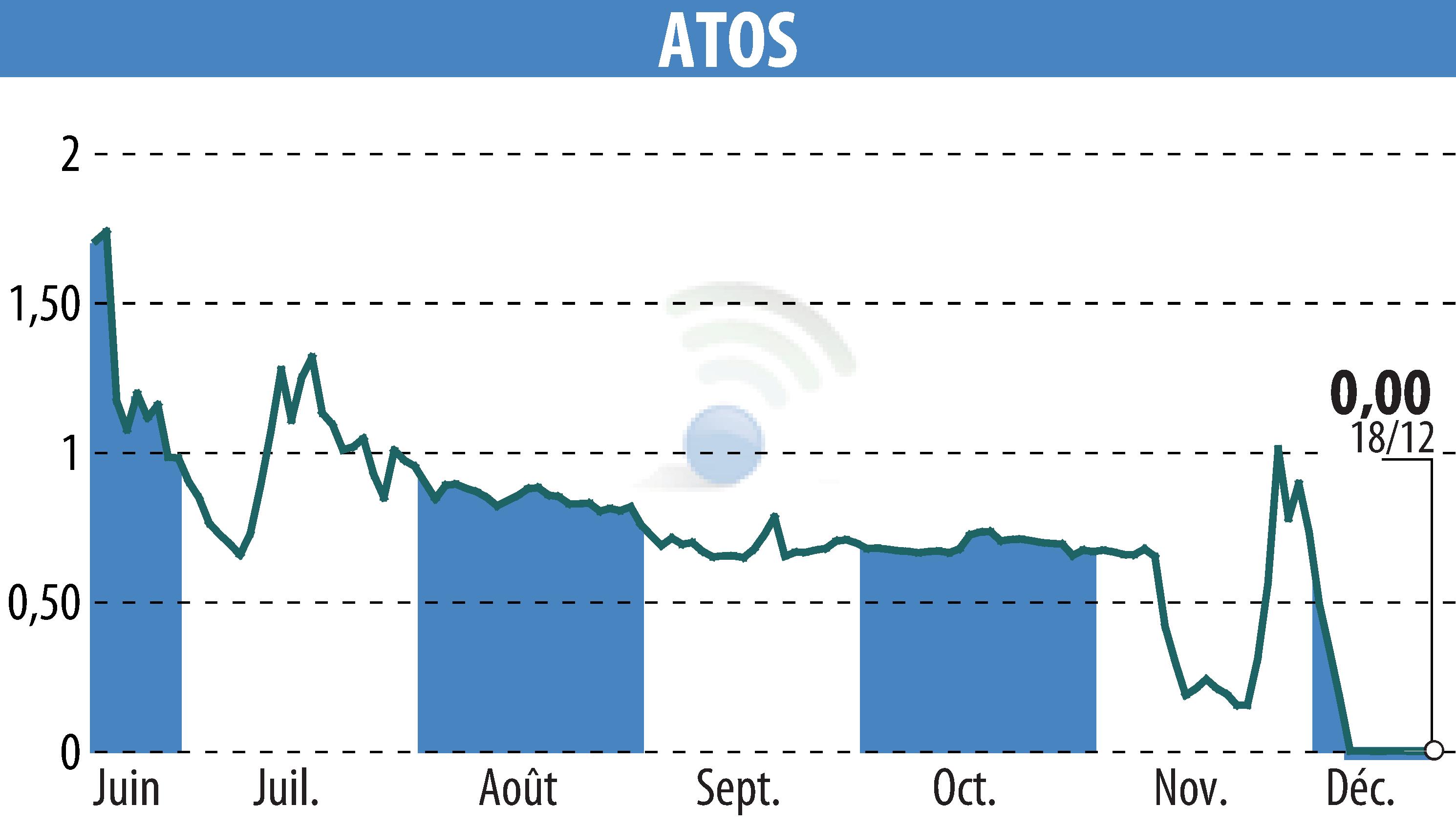 Graphique de l'évolution du cours de l'action ATOS ORIGIN (EPA:ATO).