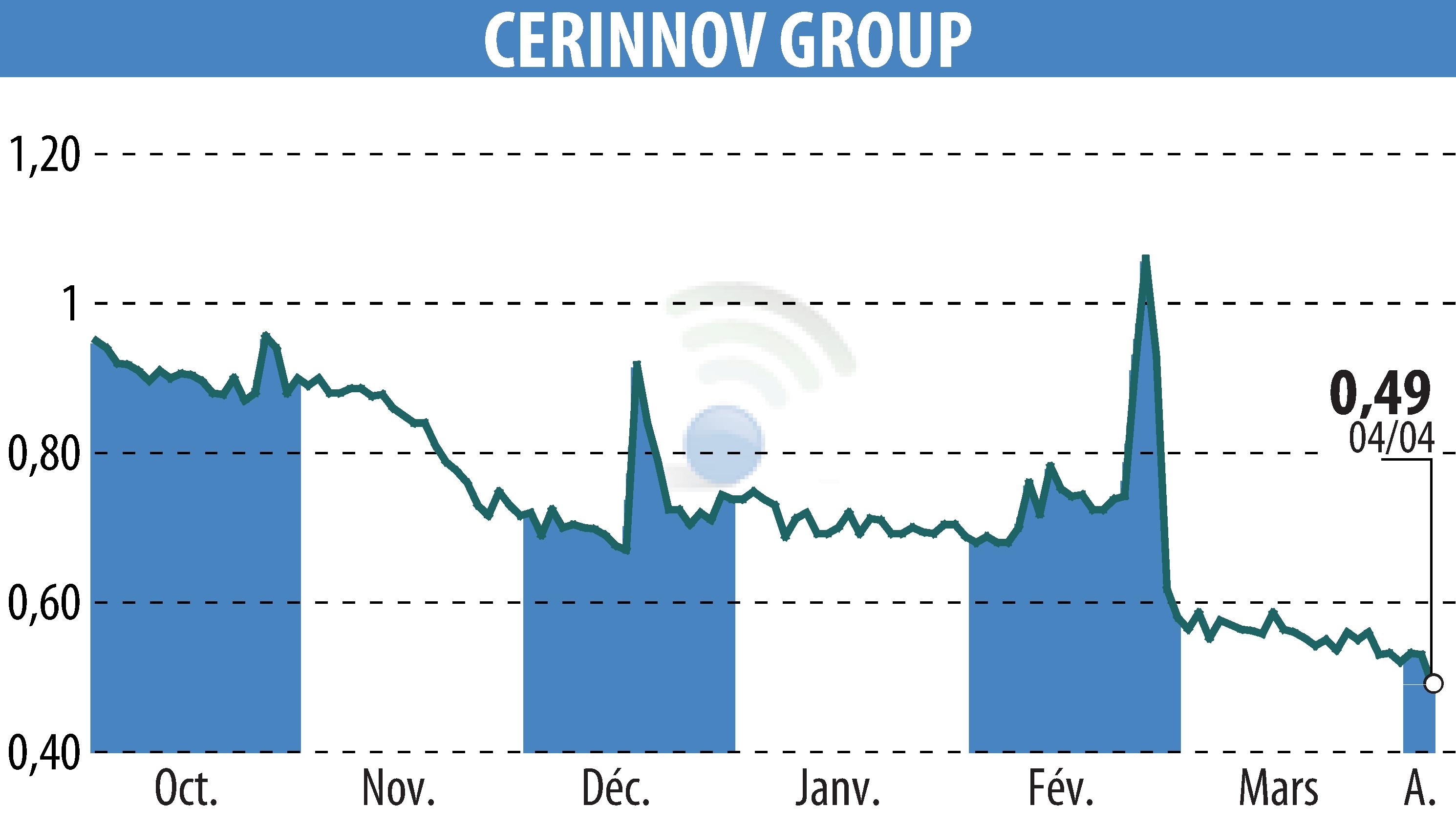Stock price chart of CERINNOV GROUP (EPA:ALPCV) showing fluctuations.