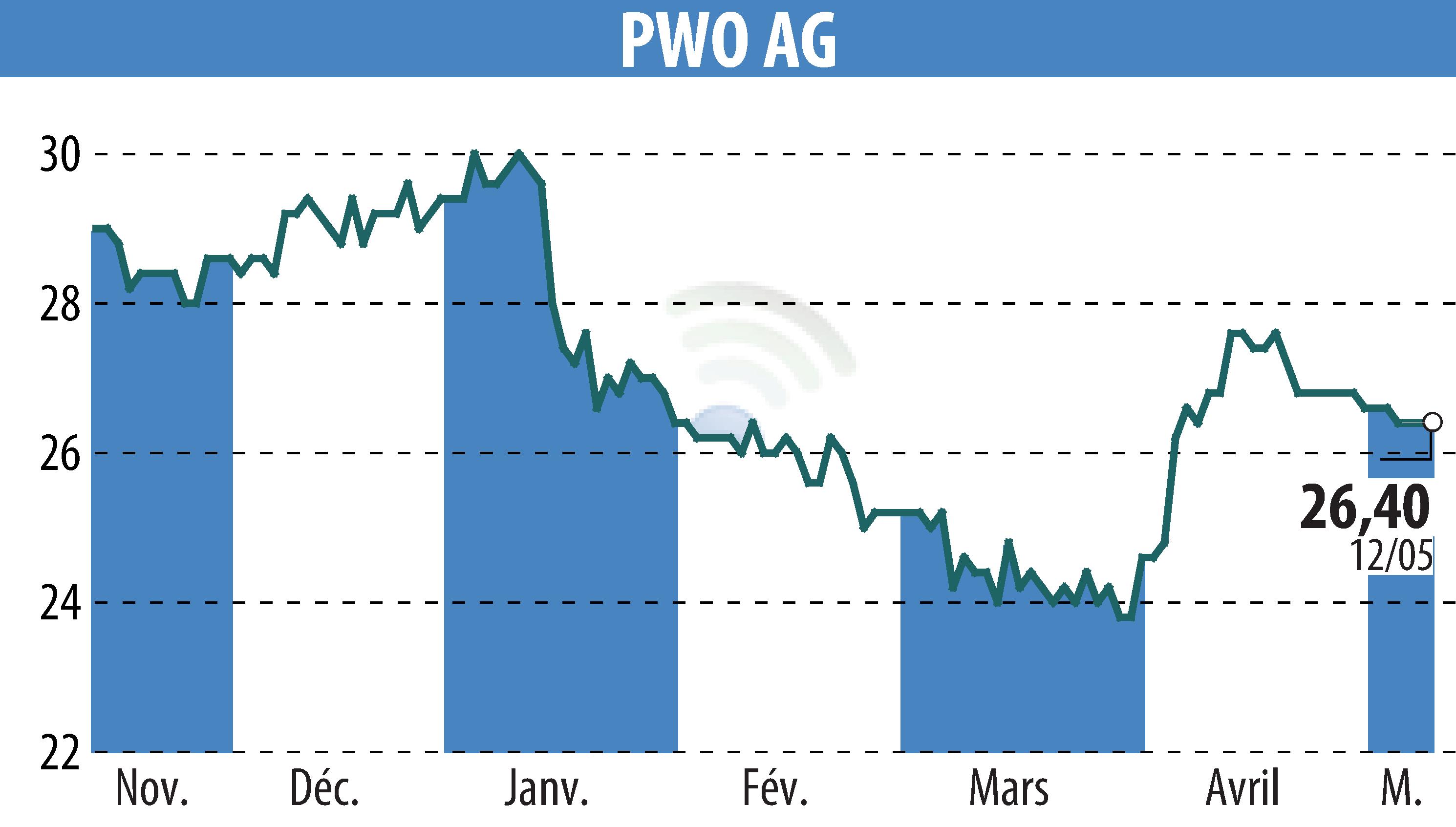 Graphique de l'évolution du cours de l'action Progress-Werk Oberkirch AG (EBR:PWO).