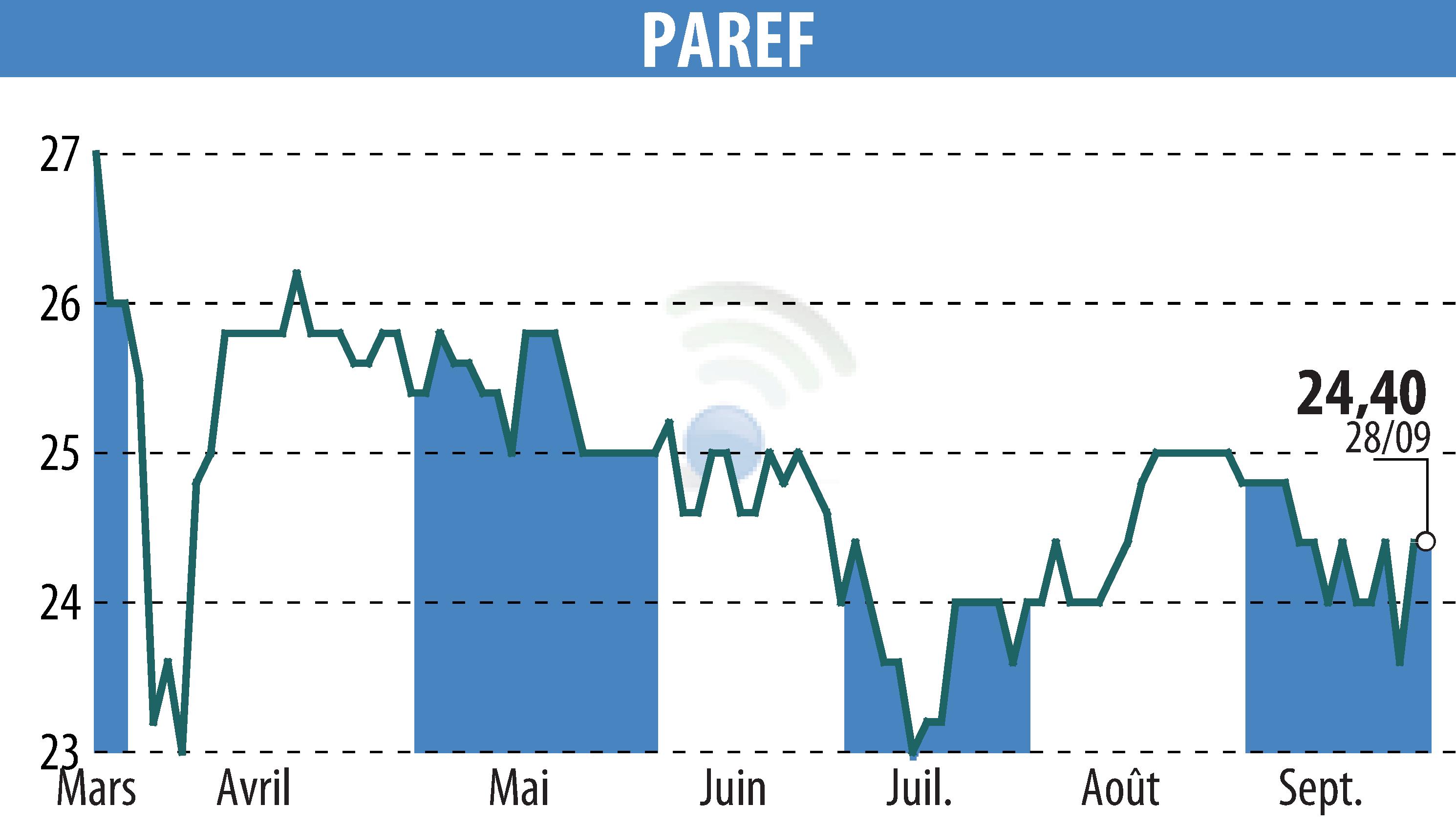Graphique de l'évolution du cours de l'action PAREF (EPA:PAR).