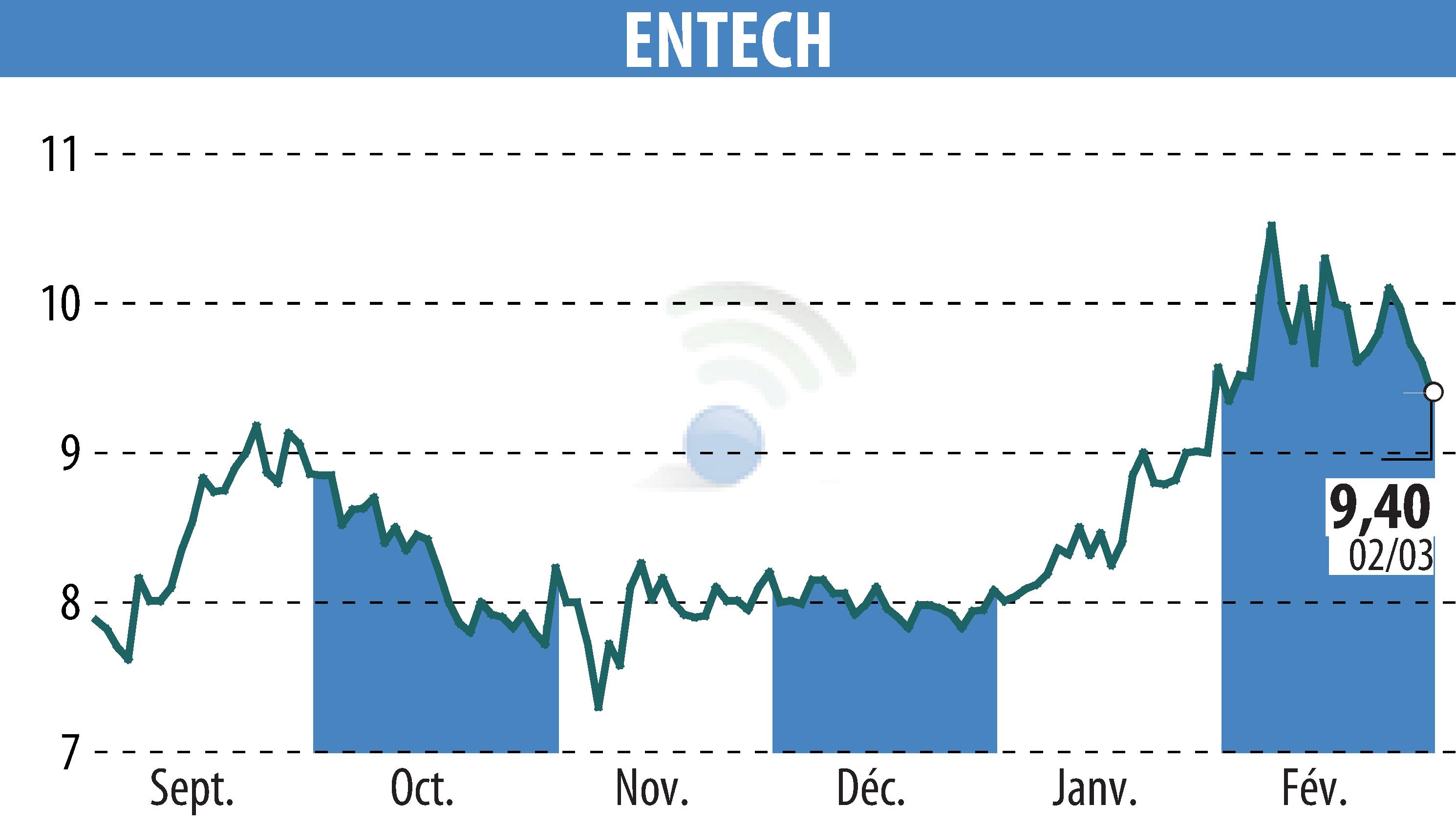 Stock price chart of ENTECH (EPA:ALESE) showing fluctuations.