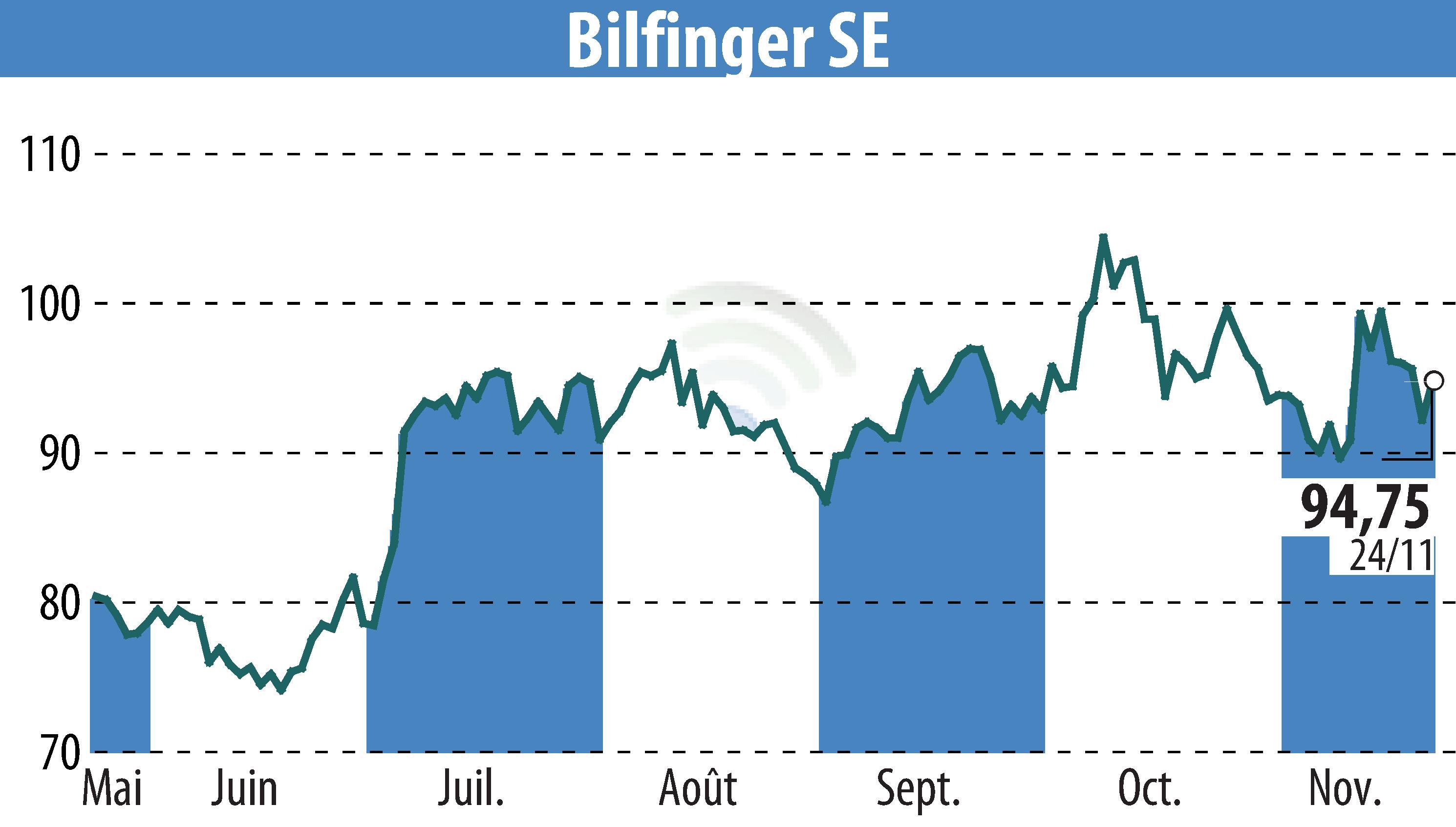 Stock price chart of Bilfinger SE (EBR:GBF) showing fluctuations.