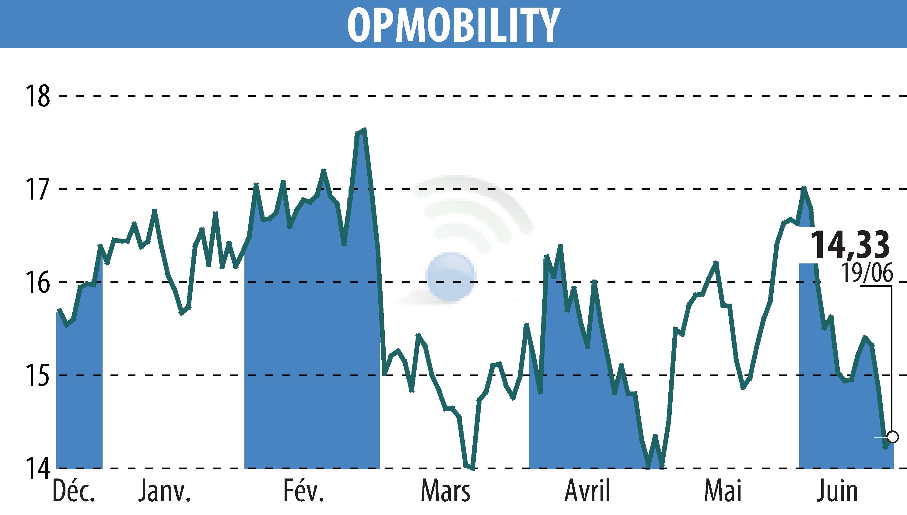 Stock price chart of OPMobility (EPA:OPM) showing fluctuations.