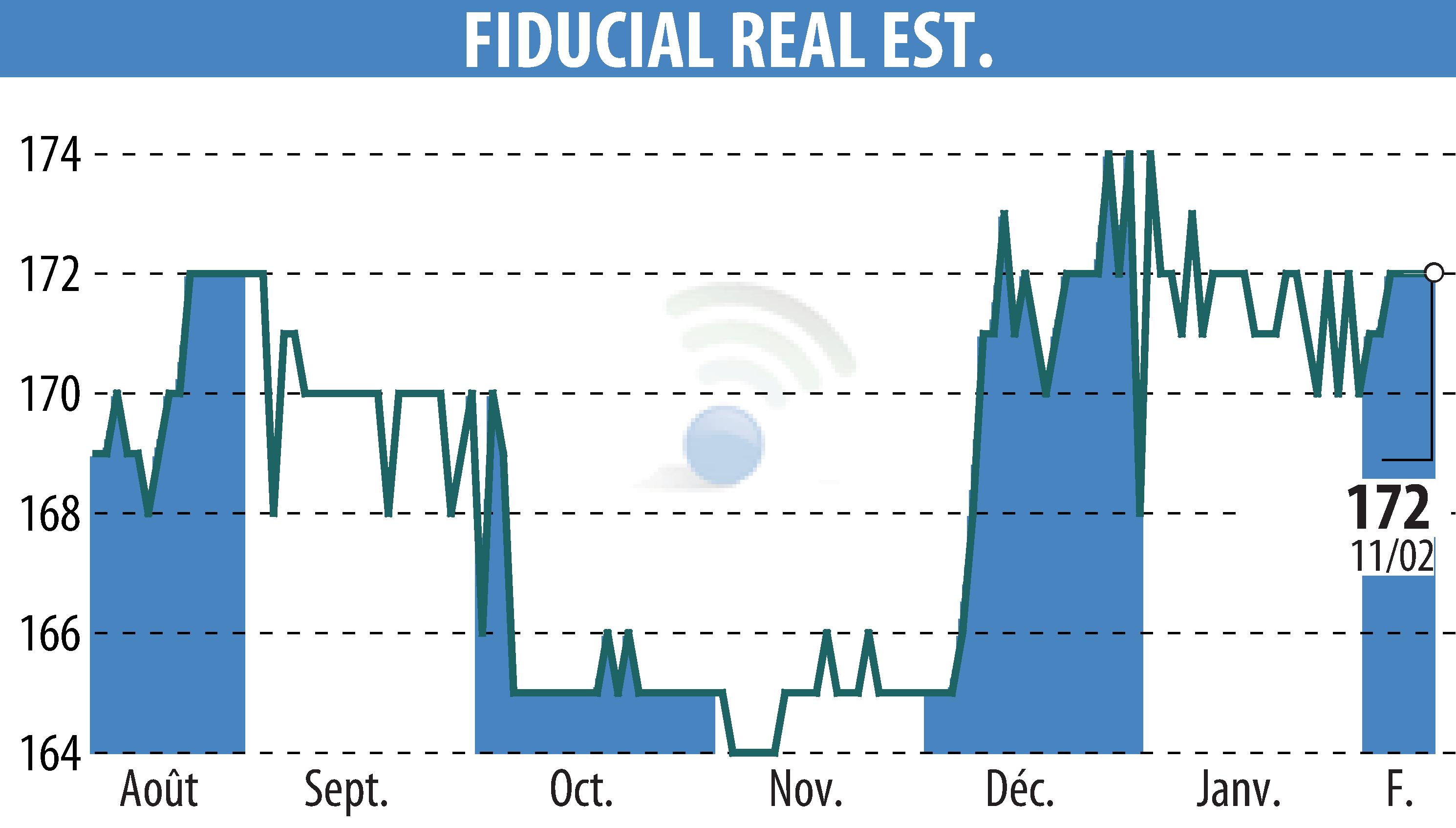Stock price chart of FIDUCIAL REAL ESTATE (EPA:ORIA) showing fluctuations.