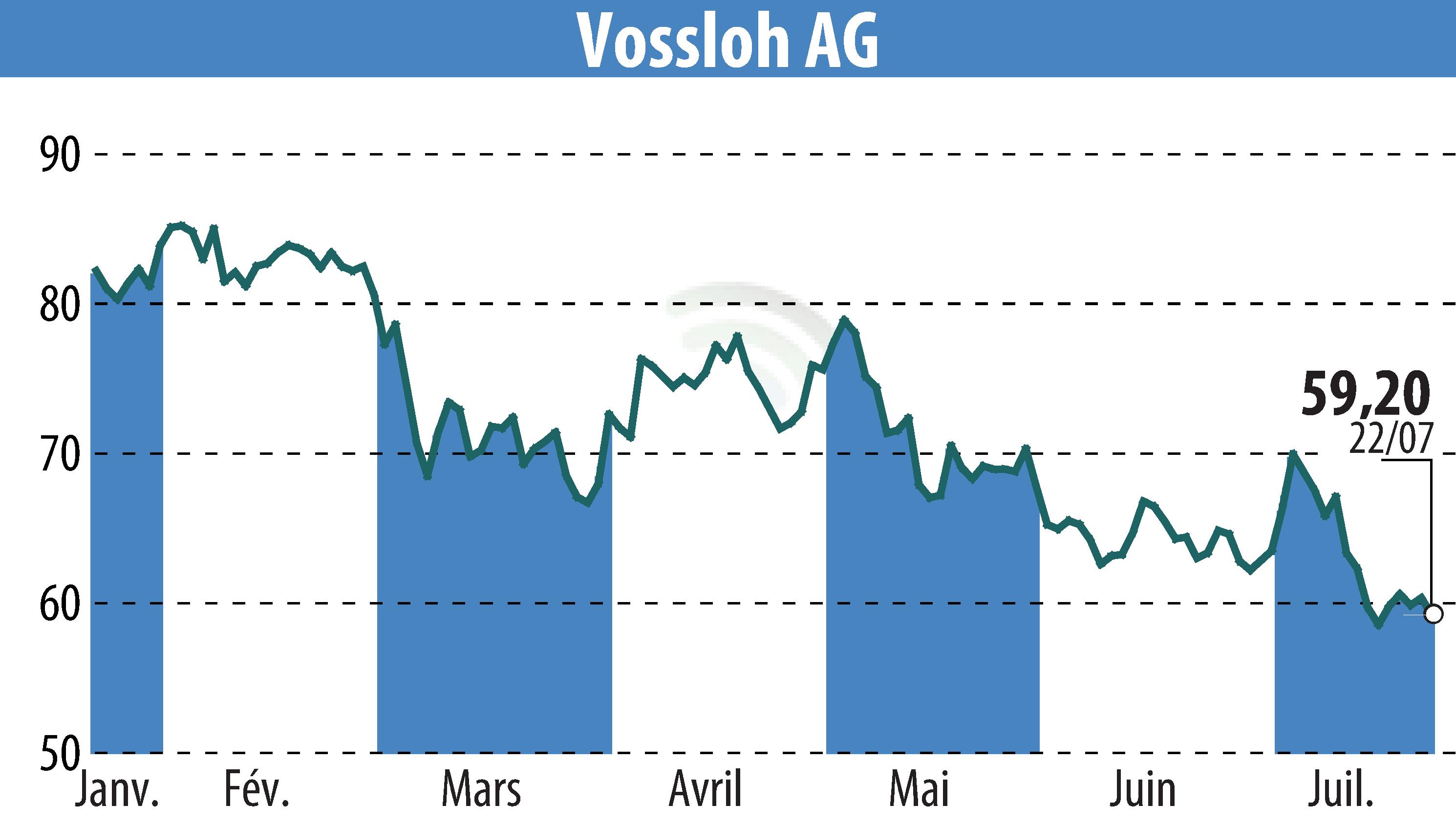 Stock price chart of Vossloh AG (EBR:VOS) showing fluctuations.