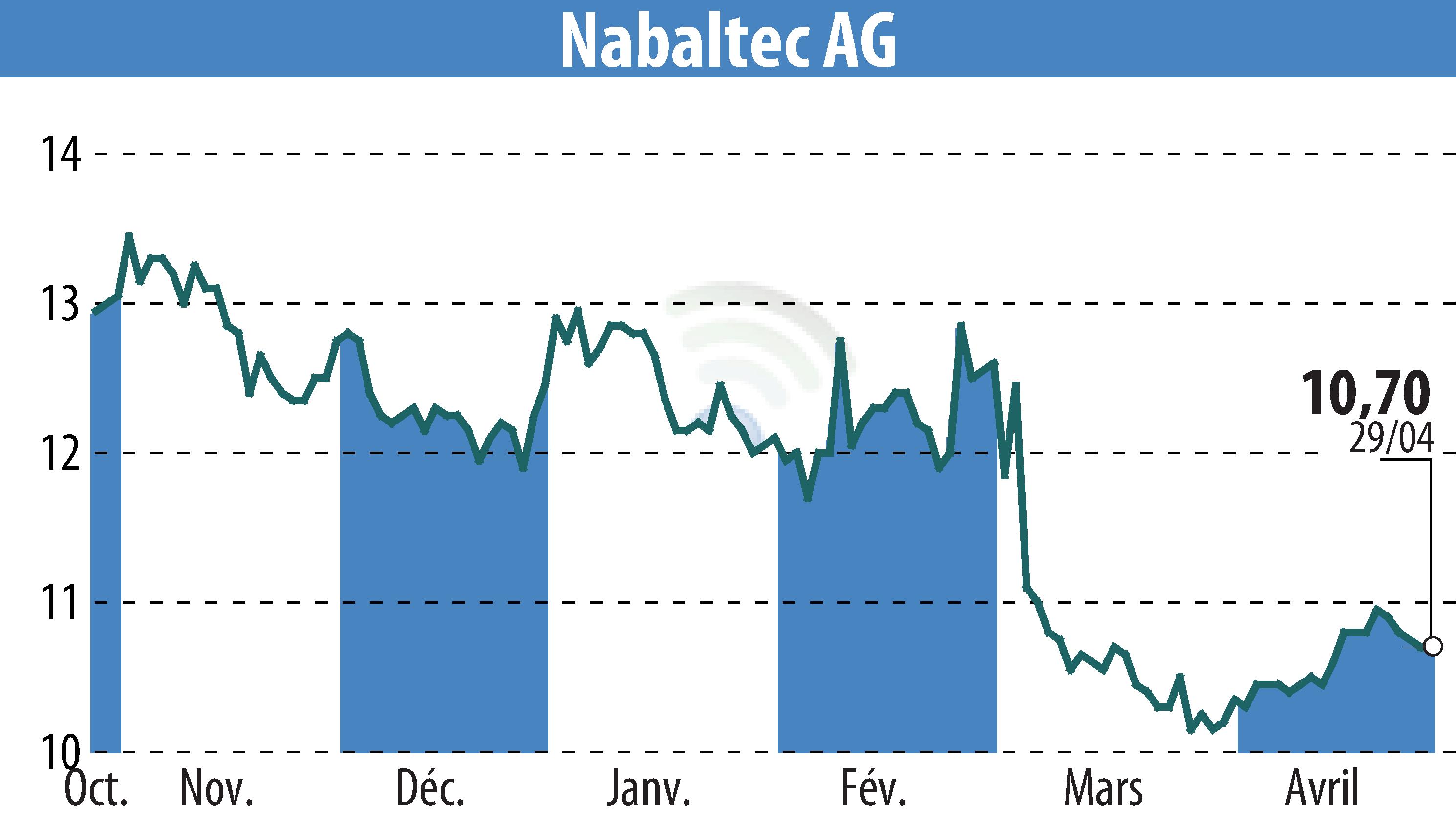 Graphique de l'évolution du cours de l'action Nabaltec AG (EBR:NTG).