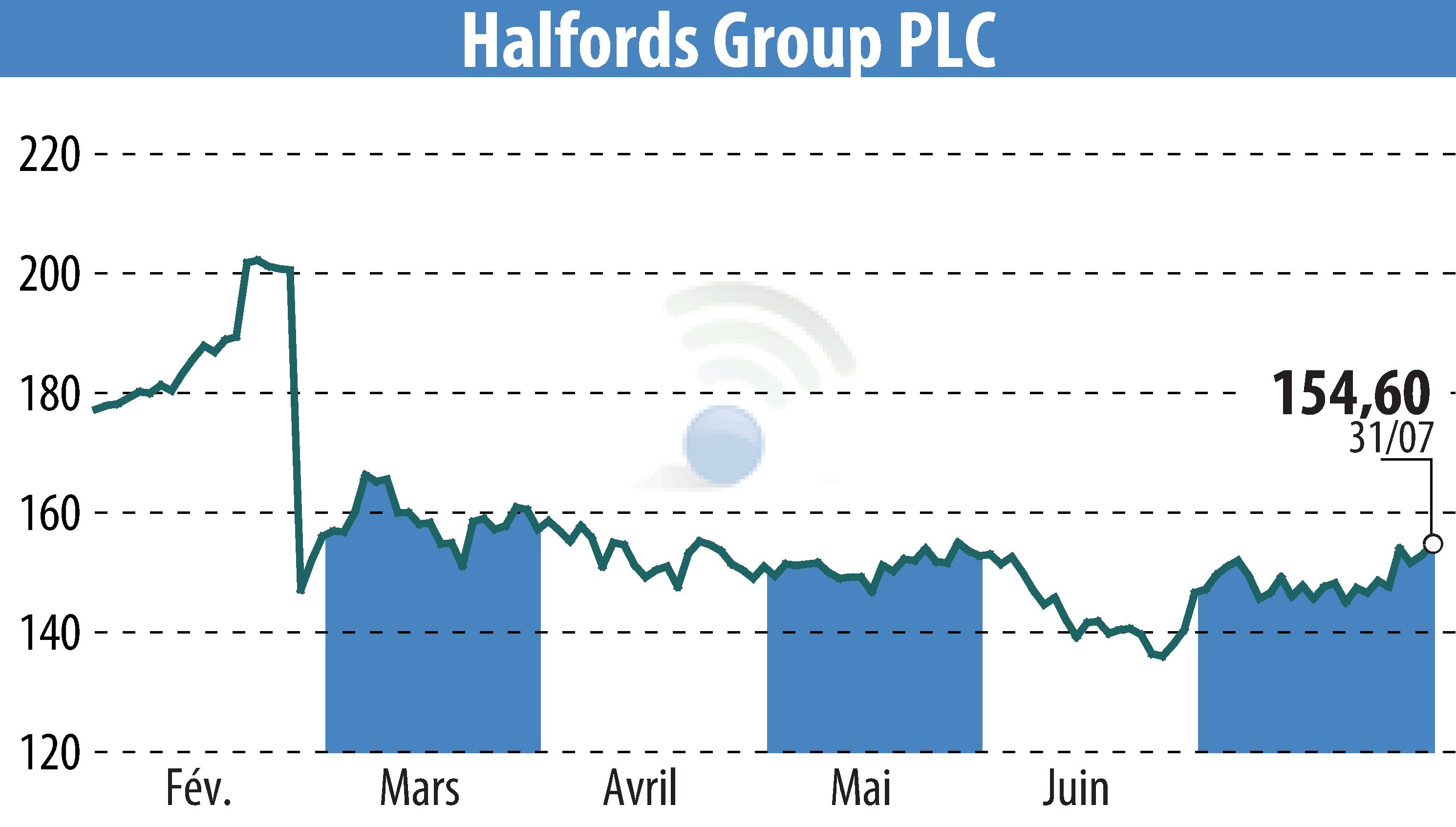 Stock price chart of Halfords (EBR:HFD) showing fluctuations.