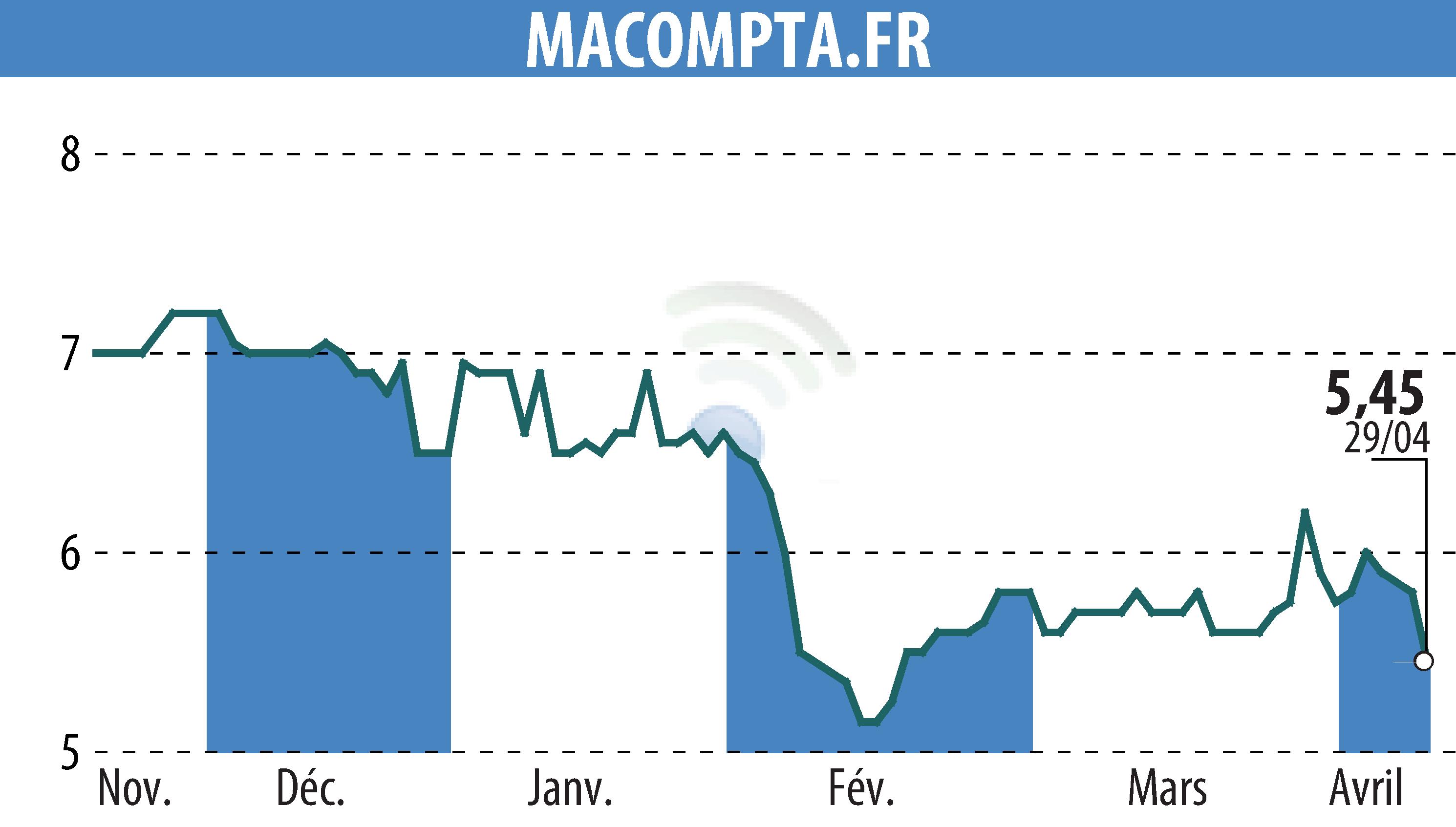Graphique de l'évolution du cours de l'action MACOMPTA.FR (EPA:MLMCA).