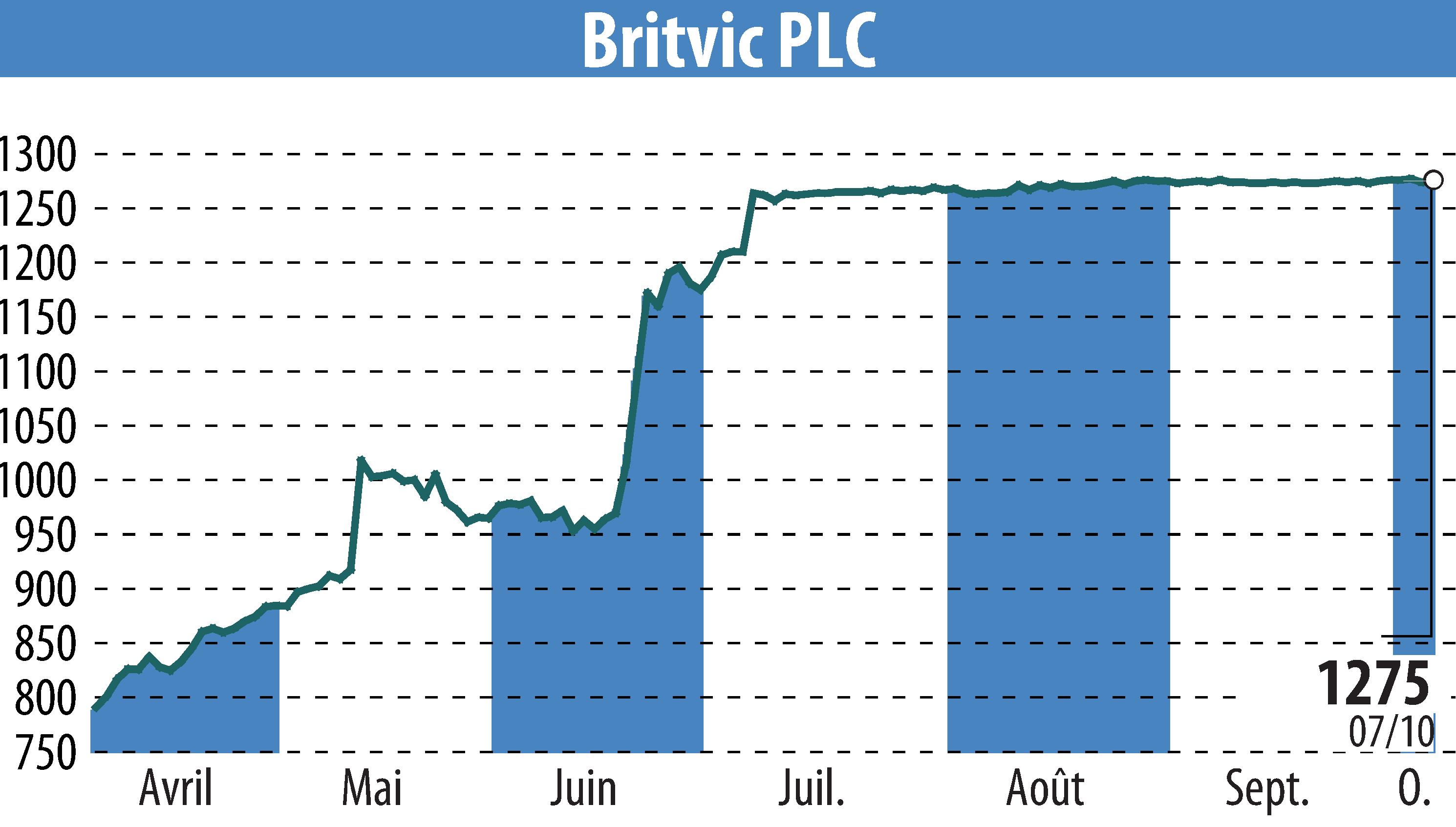 Graphique de l'évolution du cours de l'action Britvic Plc  (EBR:BVIC).