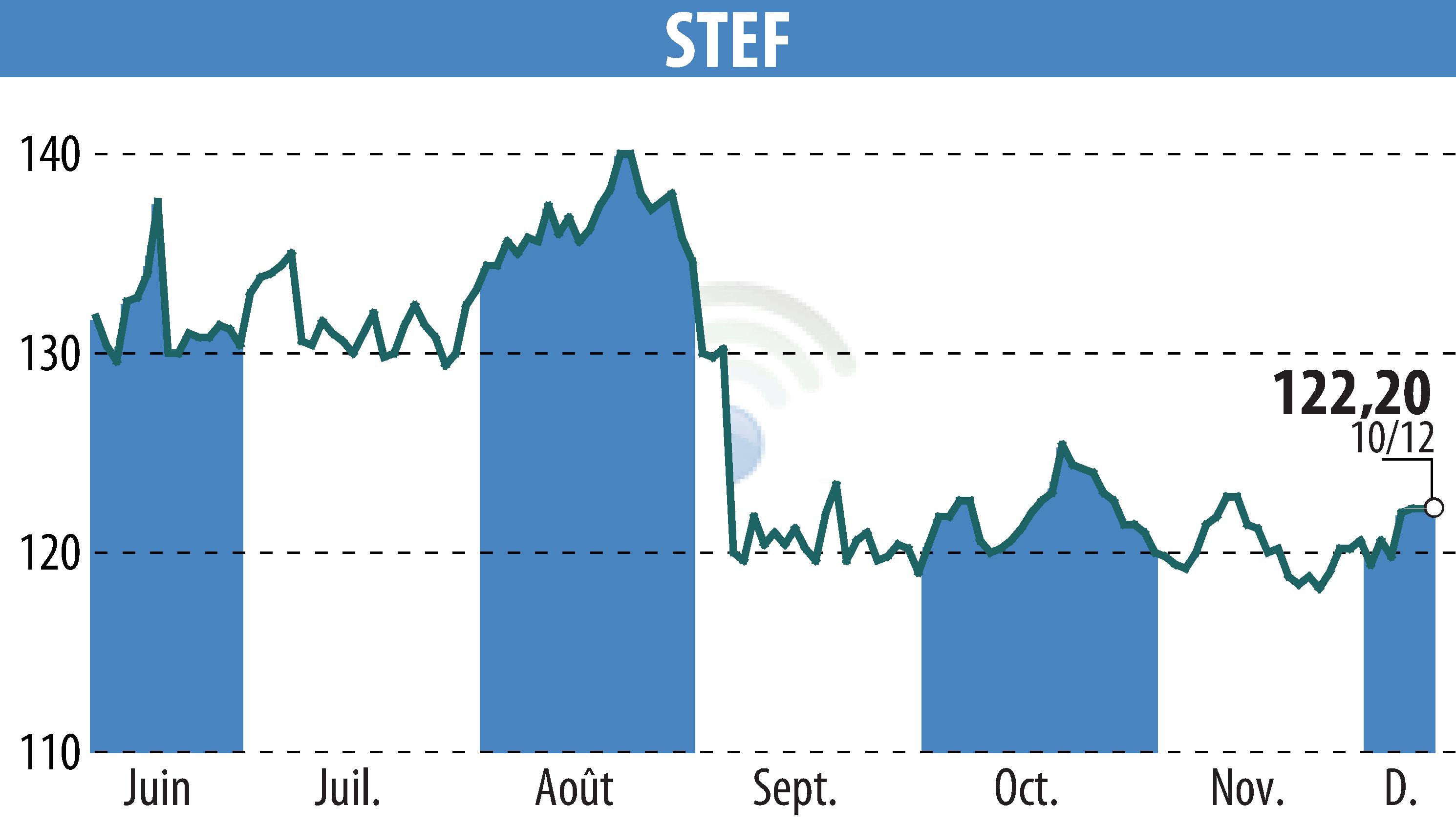 Graphique de l'évolution du cours de l'action STEF (EPA:STF).