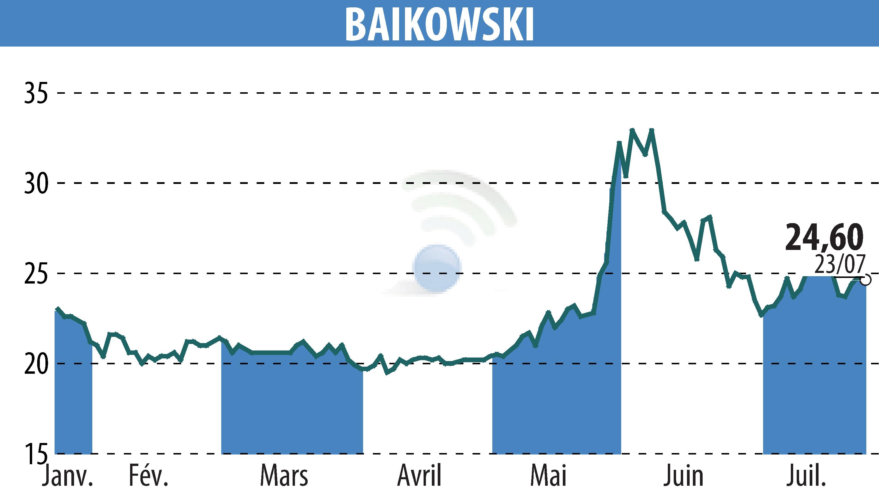 Stock price chart of BAIKOWSKI (EPA:ALBKK) showing fluctuations.