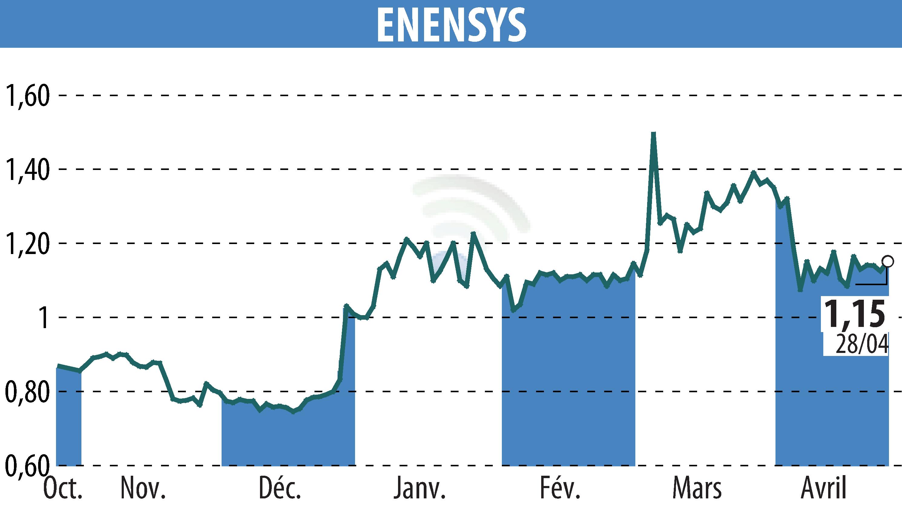 Stock price chart of ENENSYS (EPA:ALNN6) showing fluctuations.