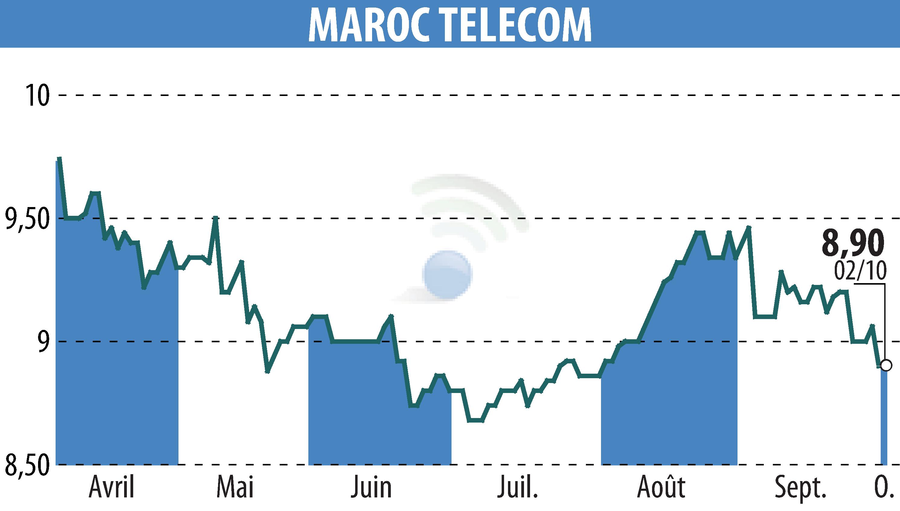 Stock price chart of MAROC TELECOM (EPA:IAM) showing fluctuations.