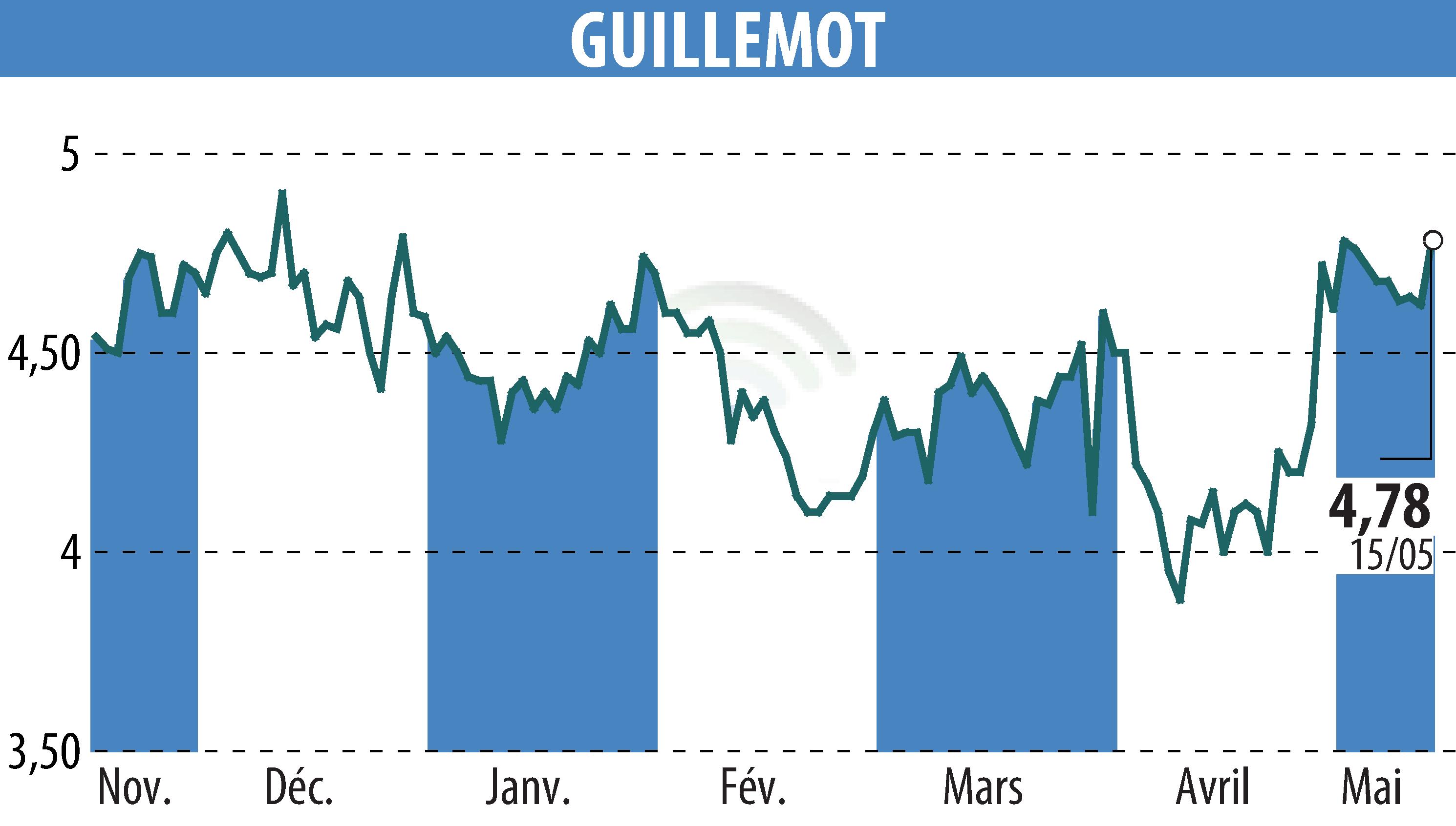 Graphique de l'évolution du cours de l'action GUILLEMOT (EPA:GUI).