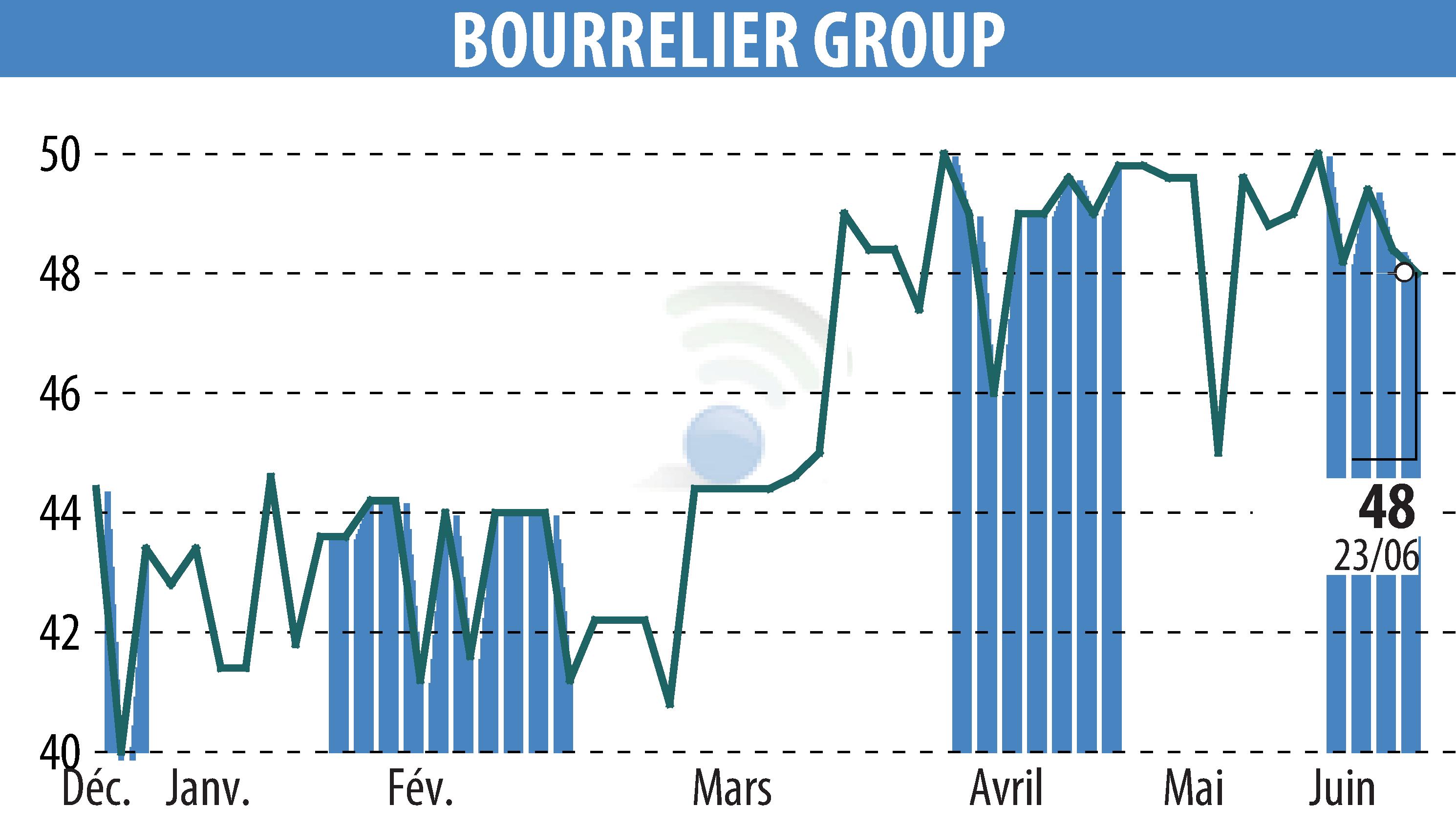 Graphique de l'évolution du cours de l'action BOURRELIER GROUP SA (EPA:ALBOU).