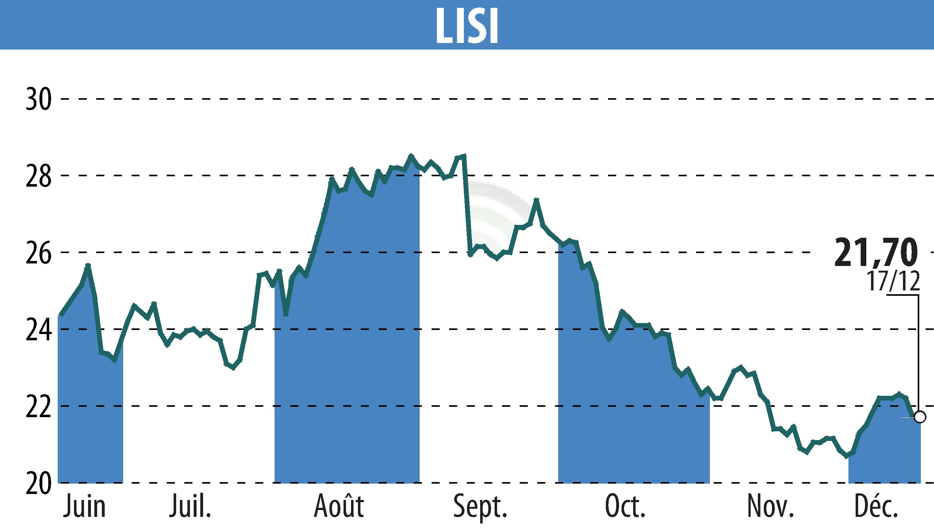 Stock price chart of LISI (EPA:FII) showing fluctuations.