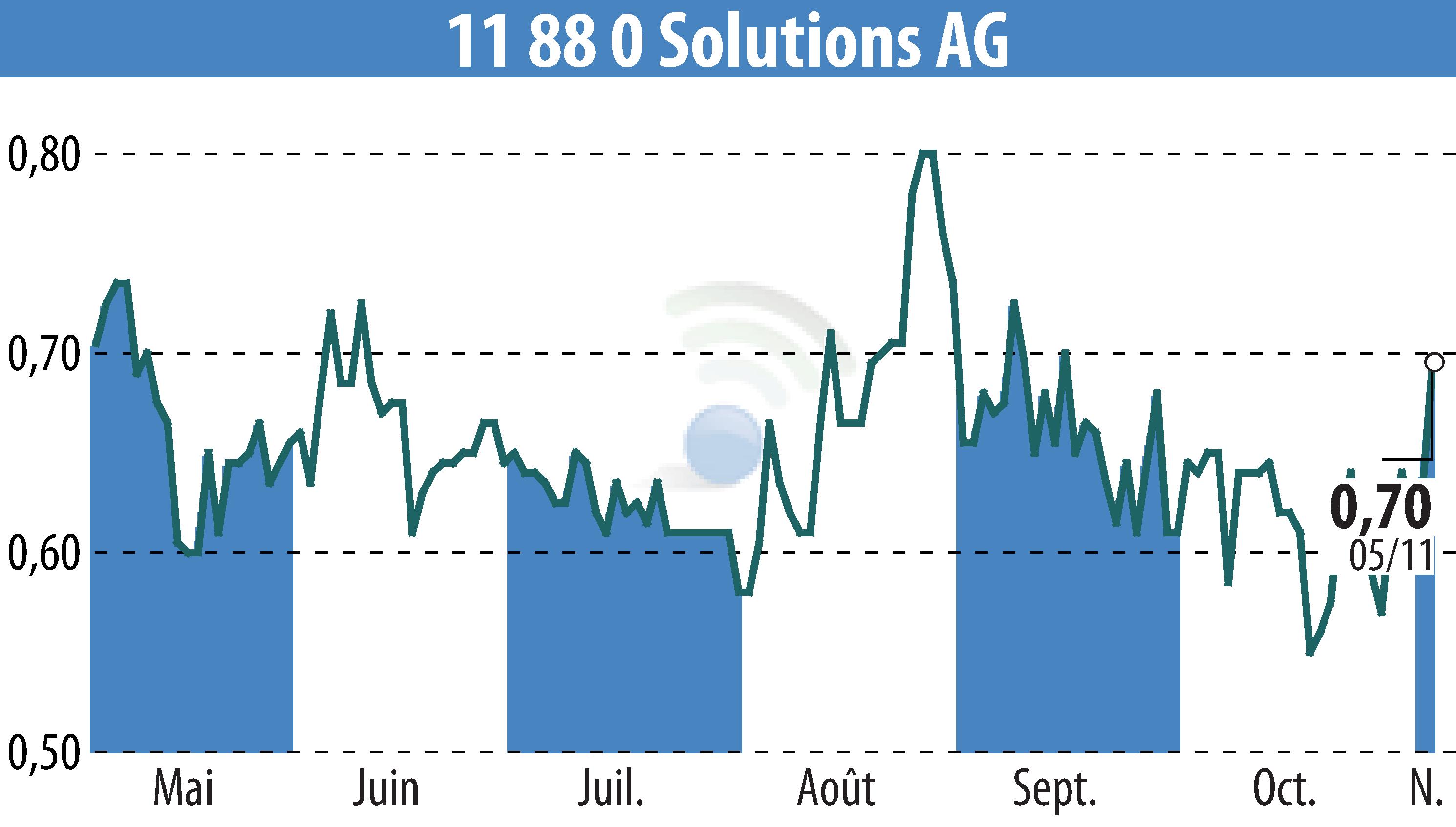 Graphique de l'évolution du cours de l'action Telegate AG (EBR:TGT).