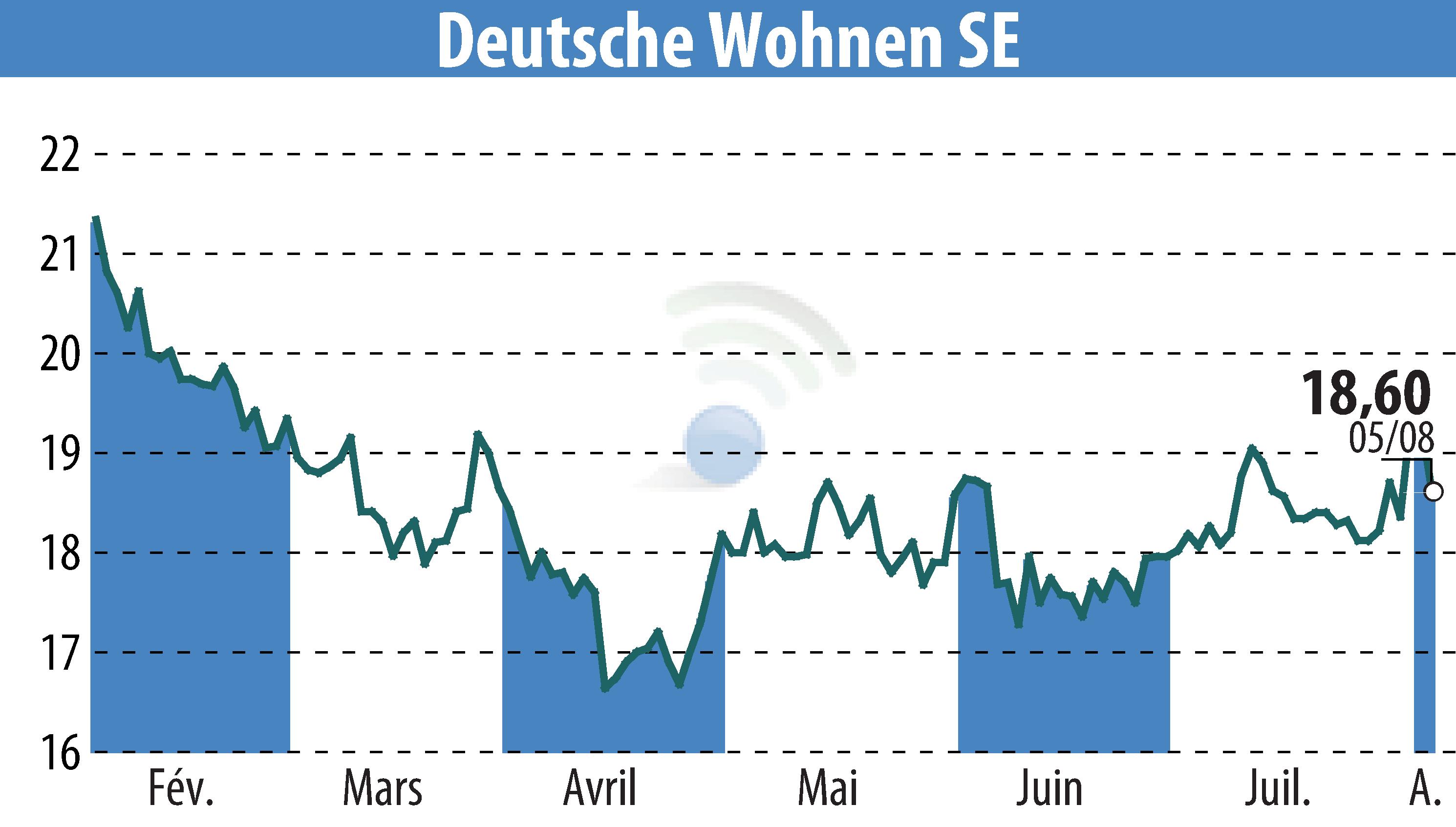 Graphique de l'évolution du cours de l'action Deutsche Wohnen AG (EBR:DWNI).