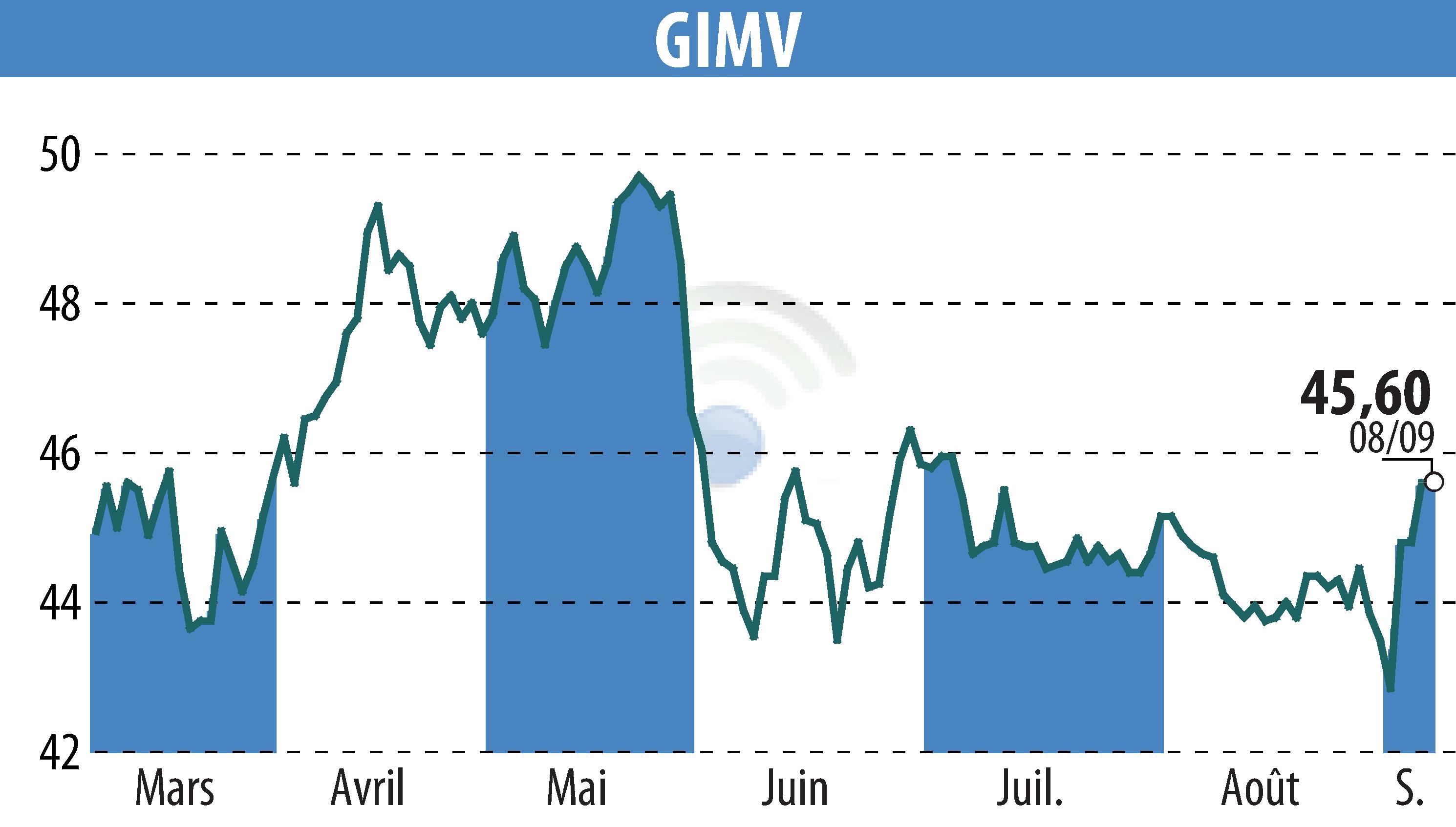 Stock price chart of Gimv (EBR:GIMB) showing fluctuations.