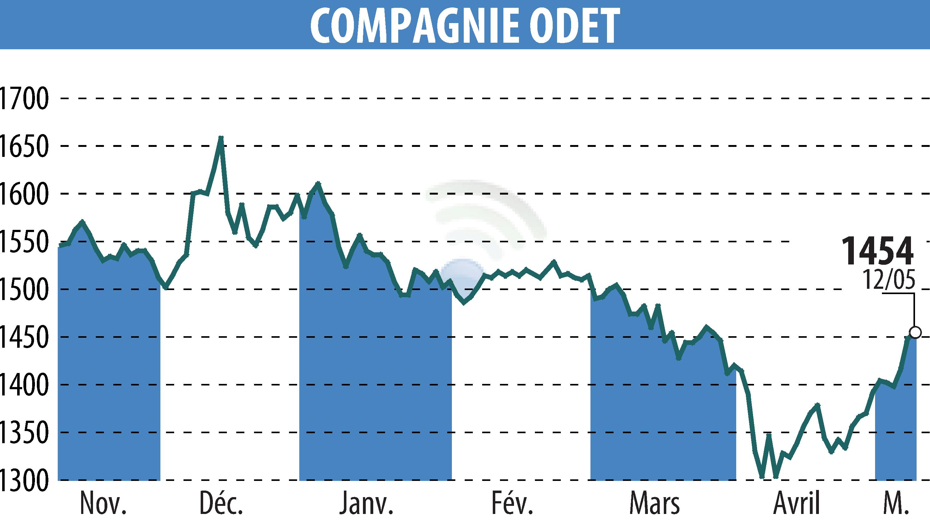 Graphique de l'évolution du cours de l'action FINANCIERE DE L ODET (EPA:ODET).