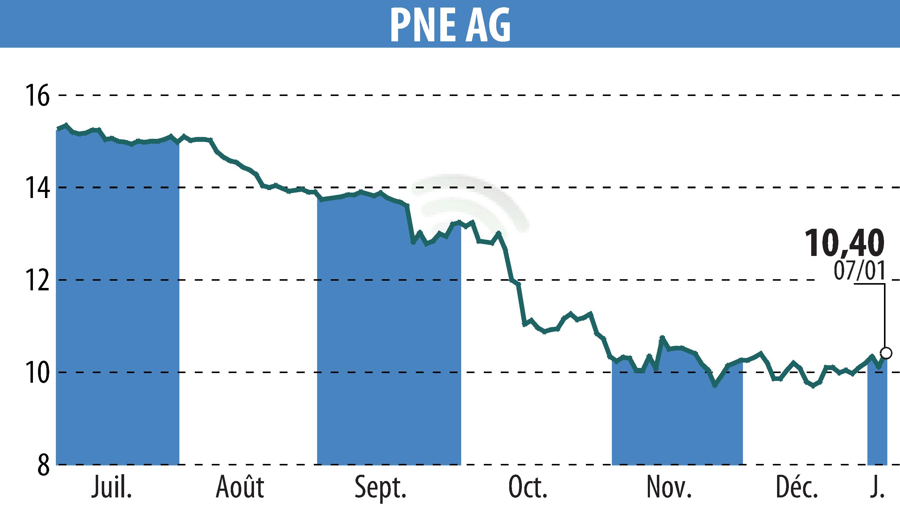 Stock price chart of PNE WIND AG (EBR:PNE3) showing fluctuations.