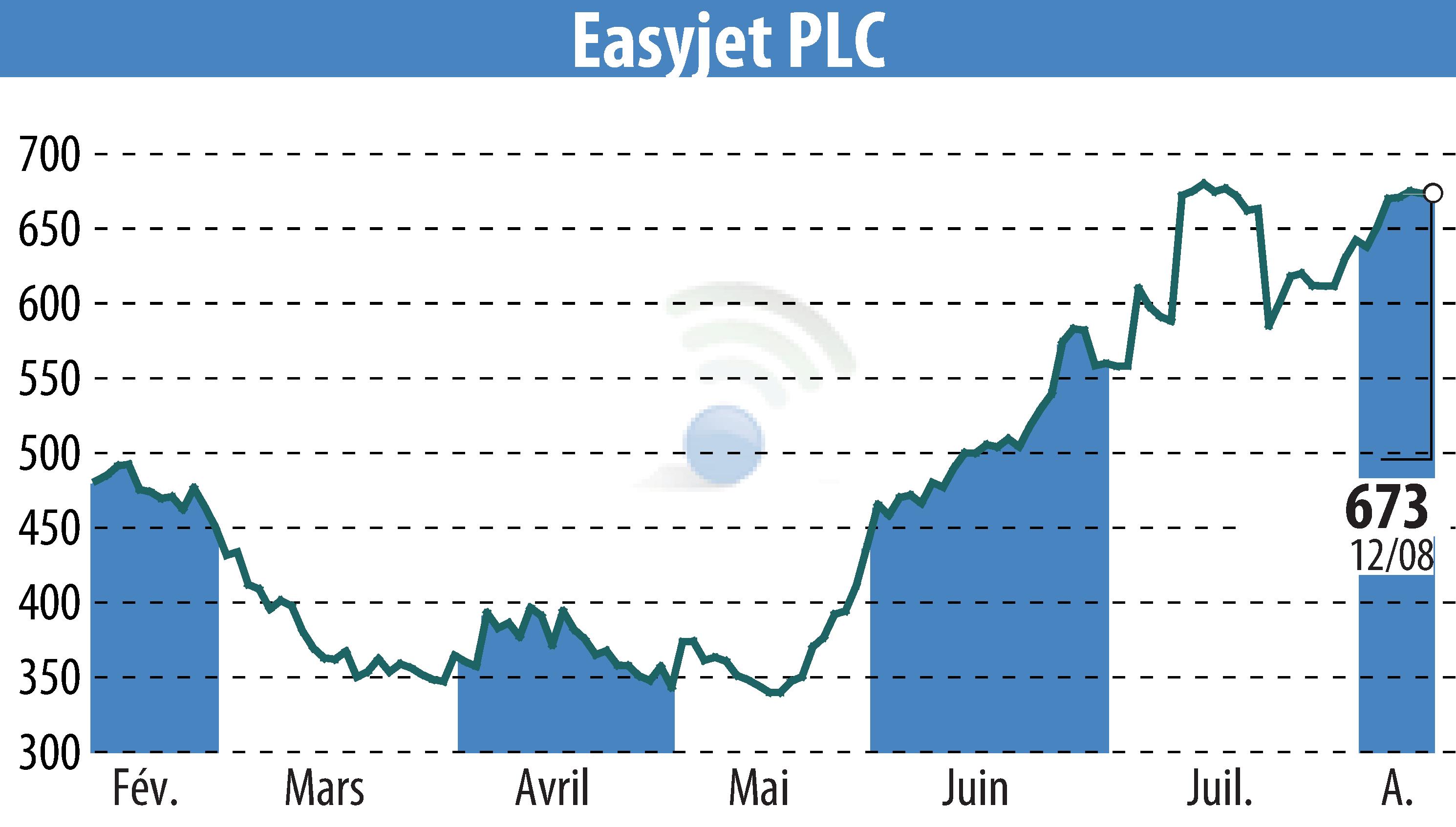 Stock price chart of EasyJet (EBR:EZJ) showing fluctuations.