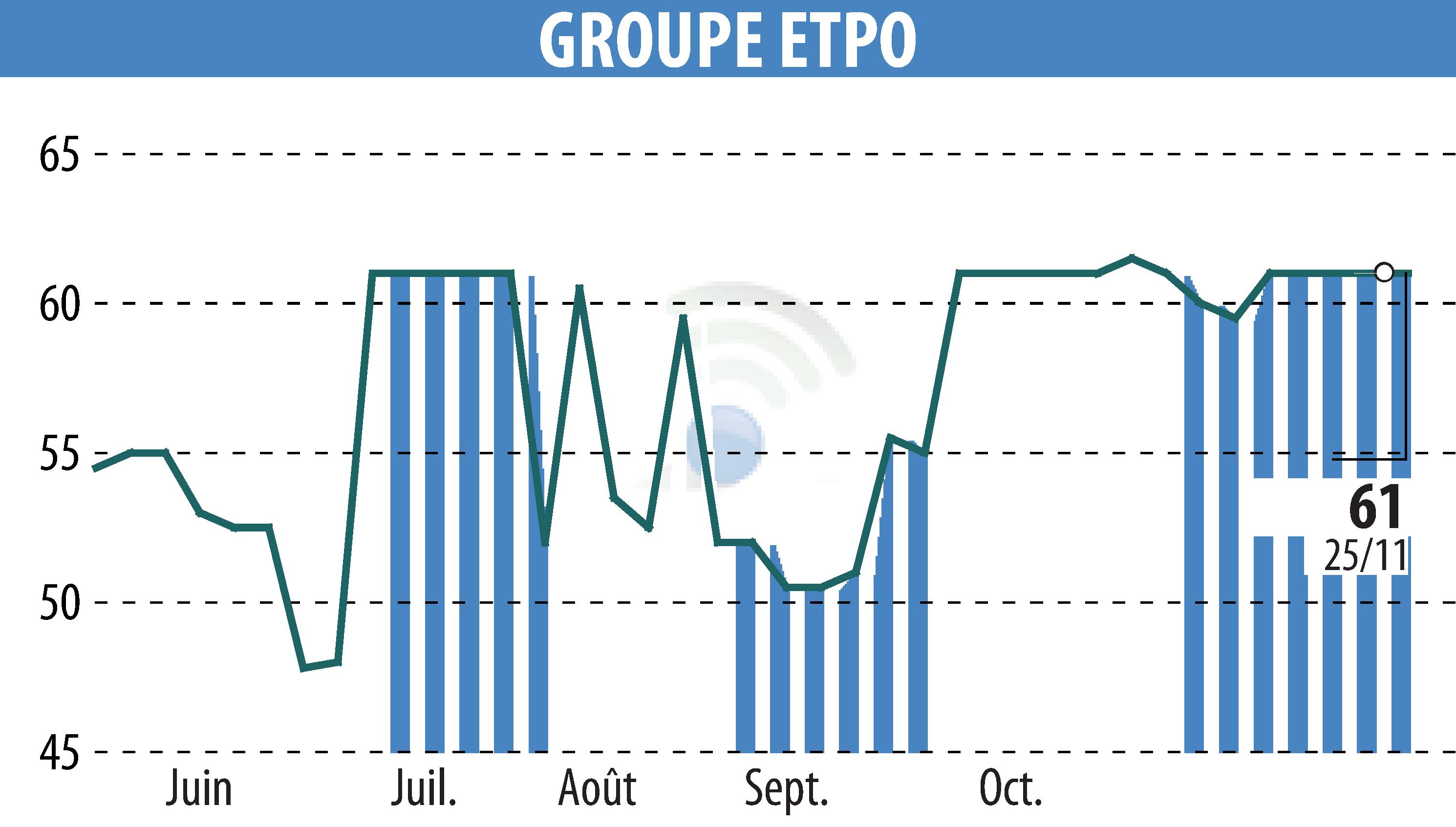 Graphique de l'évolution du cours de l'action COMPAGNIE INDUSTRIELLE ET FINANCIERE D'ENTREPRISES - CIFE (EPA:INFE).