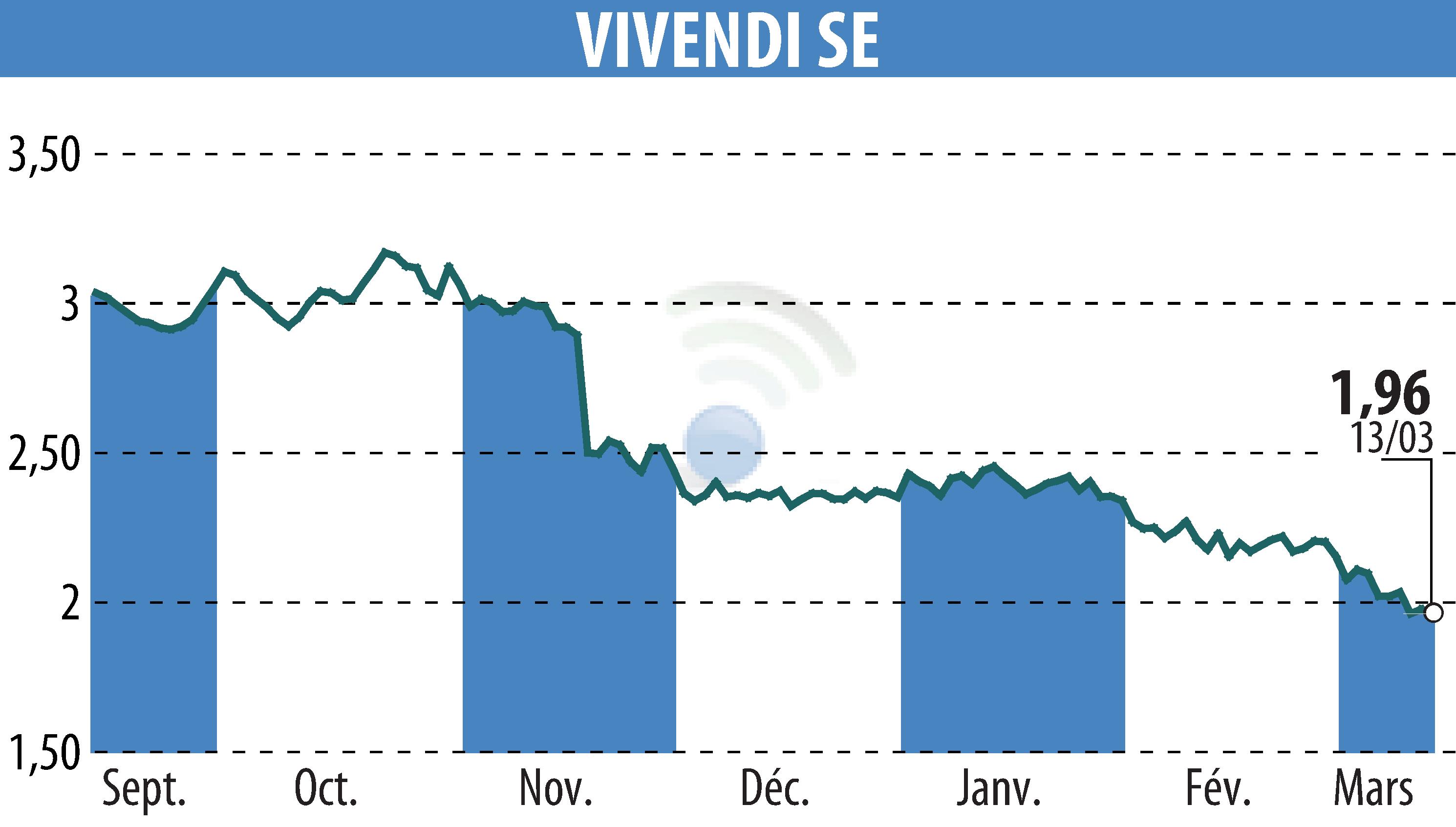 Stock price chart of VIVENDI (EPA:VIV) showing fluctuations.