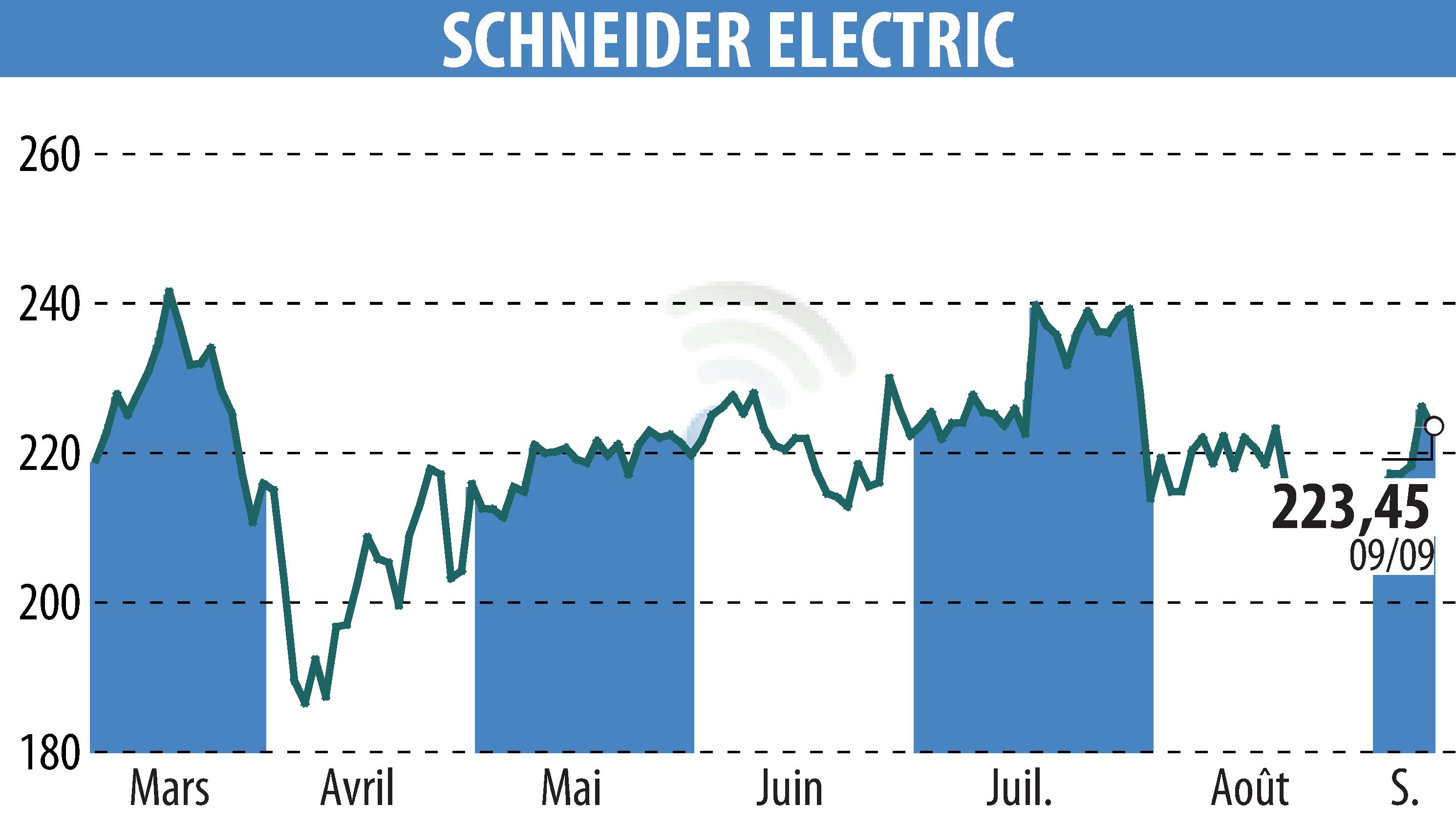 Stock price chart of SCHNEIDER ELECTRIC (EPA:SU) showing fluctuations.