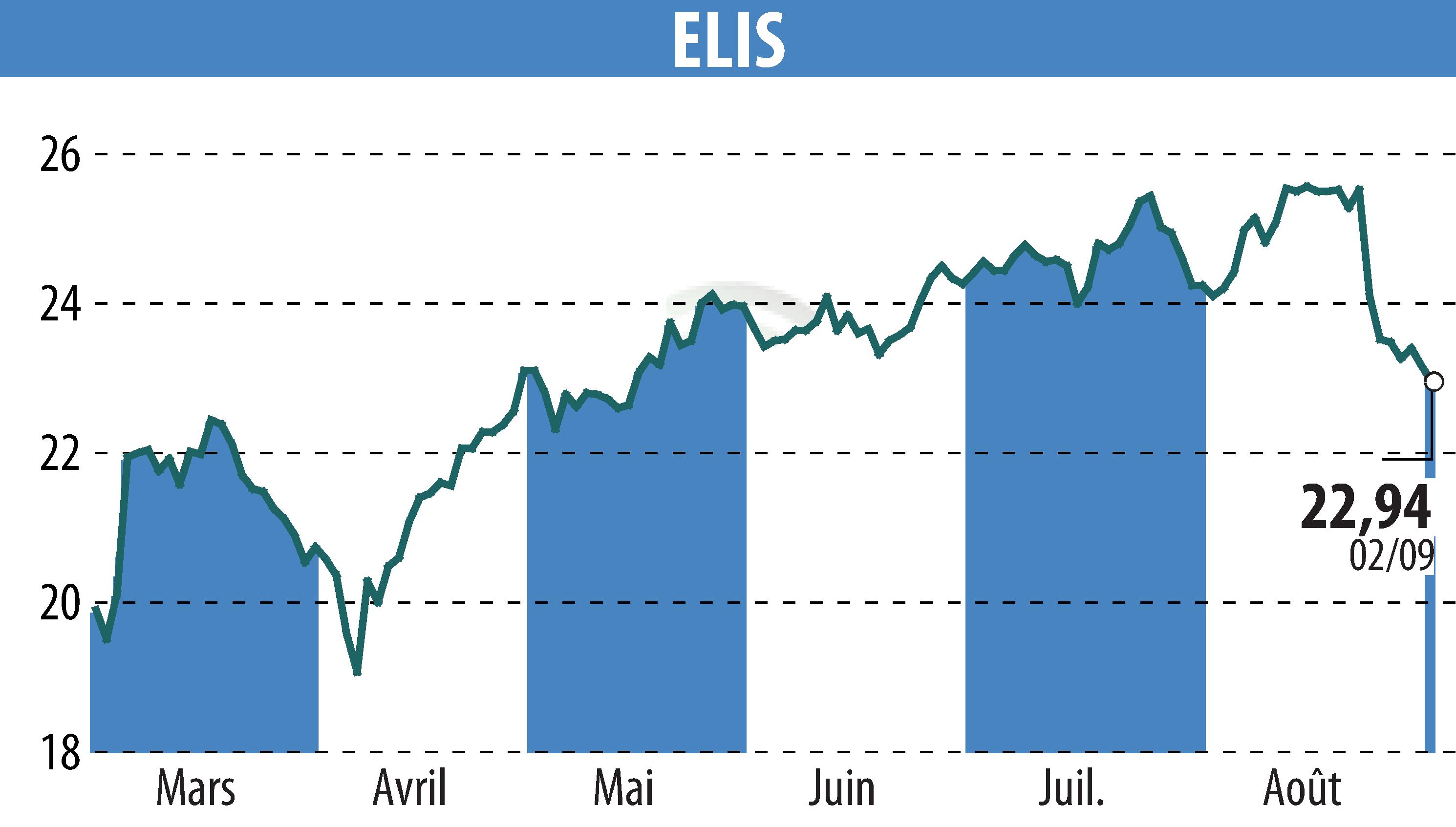 Graphique de l'évolution du cours de l'action ELIS (EPA:ELIS).