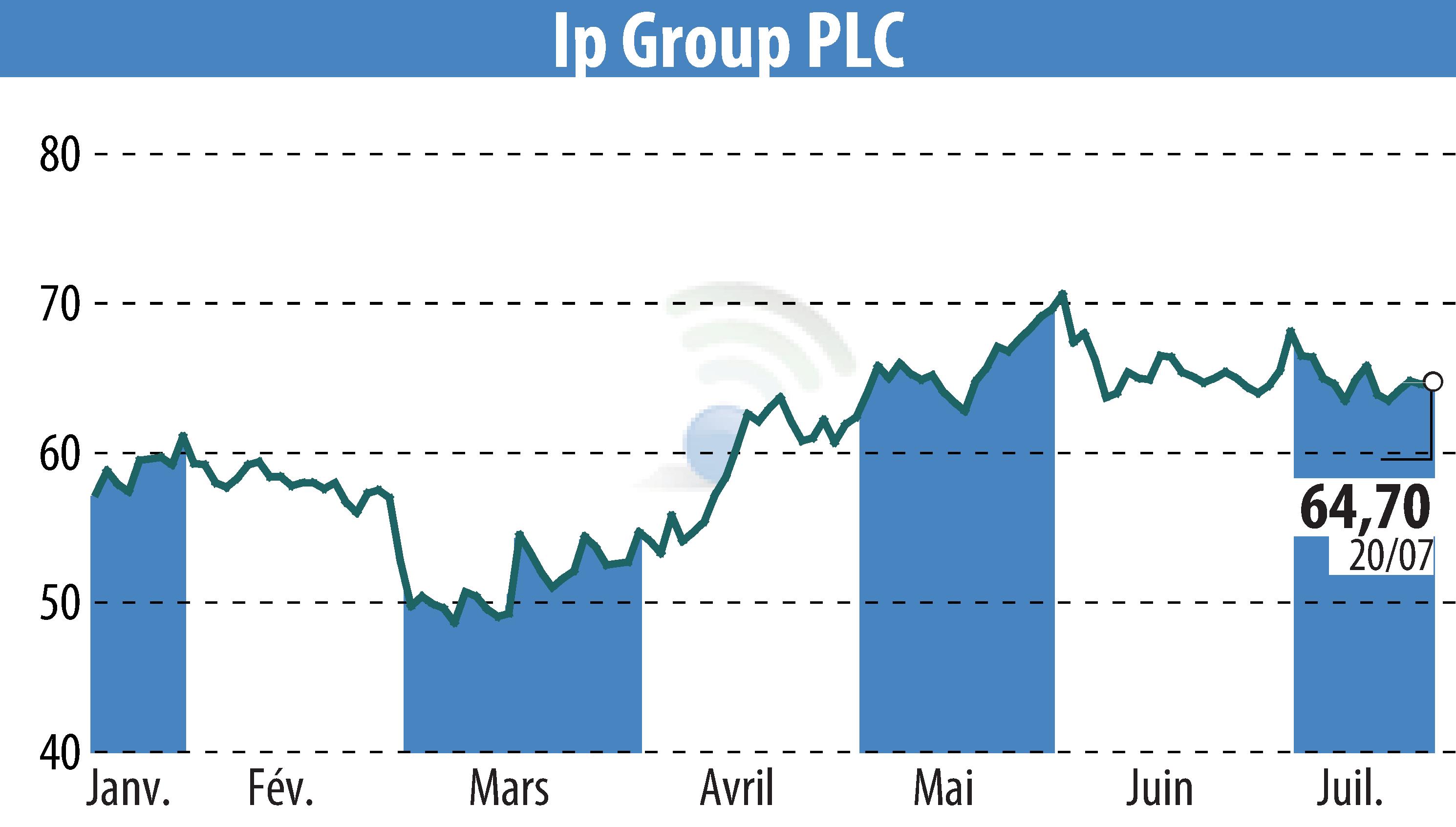 Graphique de l'évolution du cours de l'action IP Group Plc (EBR:IPO).