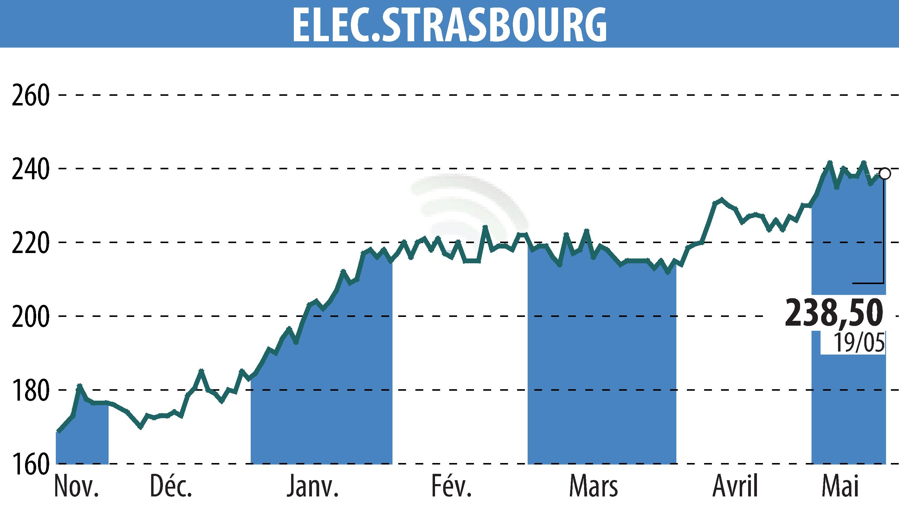Stock price chart of ELECTRICITE DE STRASBOURG (EPA:ELEC) showing fluctuations.