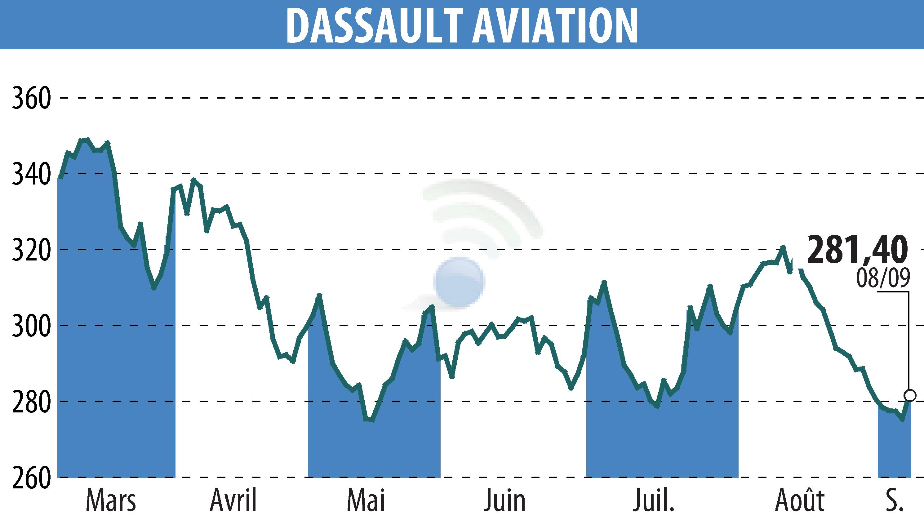 Graphique de l'évolution du cours de l'action DASSAULT AVIATION (EPA:AM).