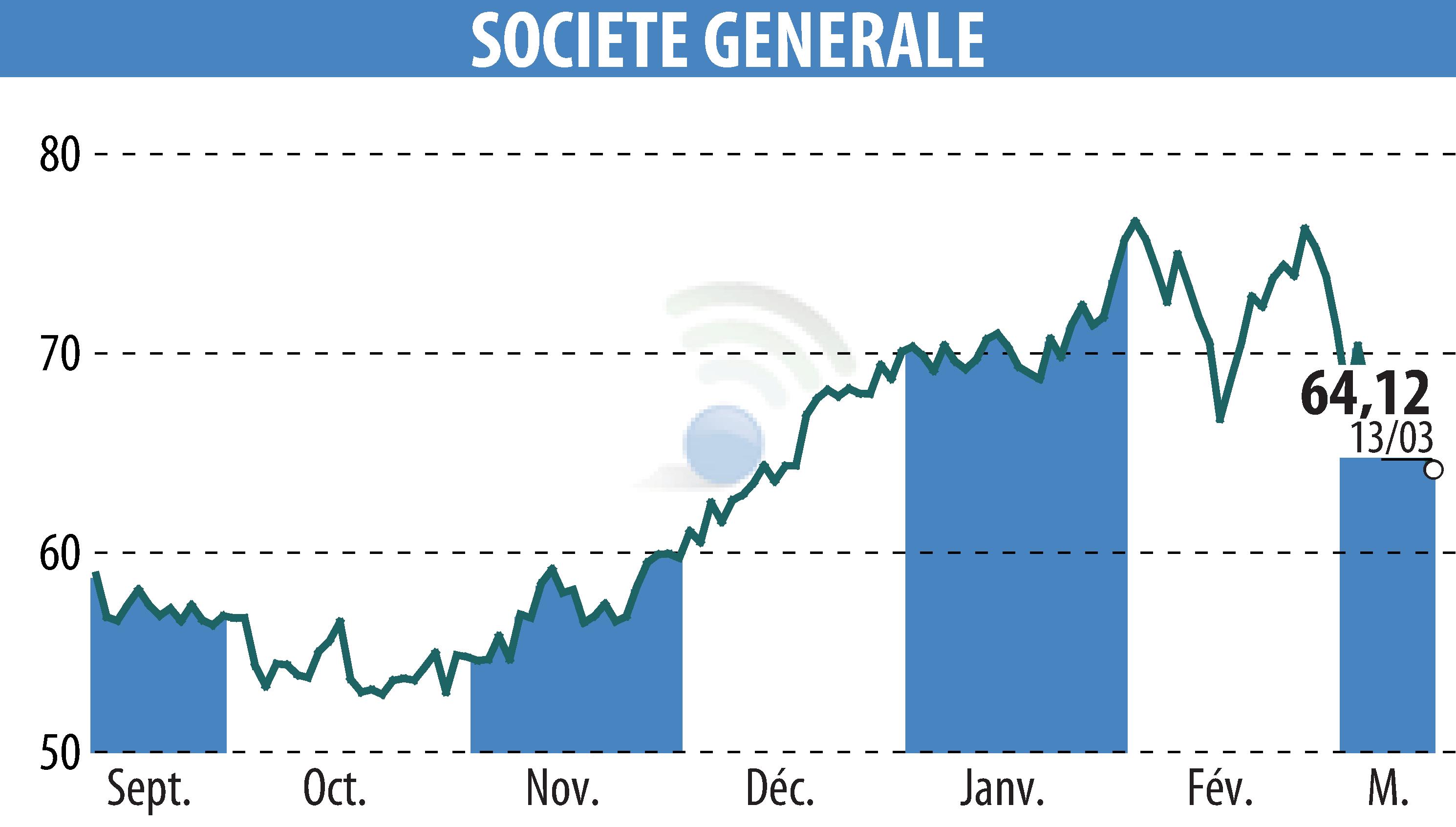 Stock price chart of SOCIETE GENERALE (EPA:GLE) showing fluctuations.