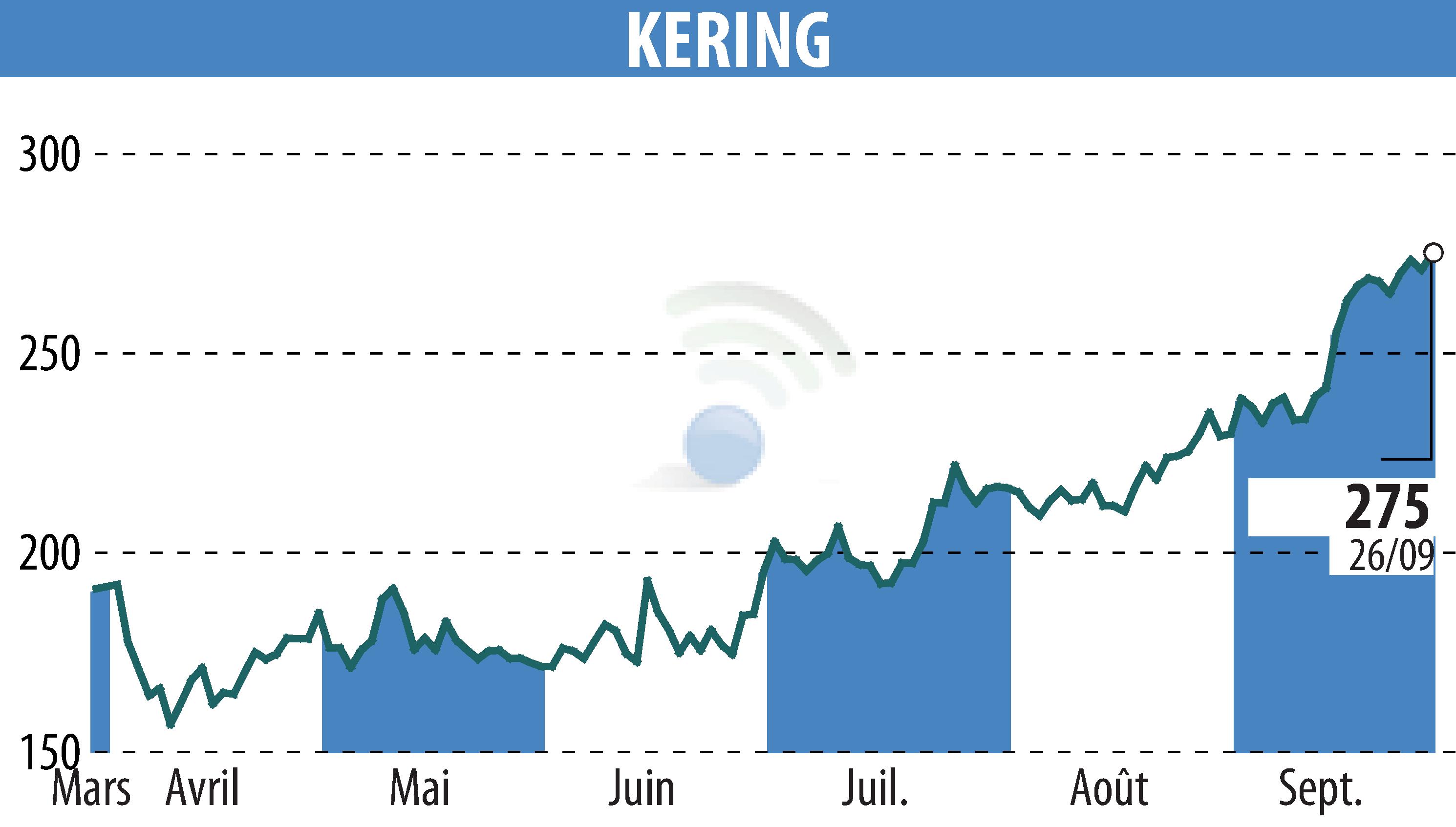 Stock price chart of KERING (EPA:KER) showing fluctuations.