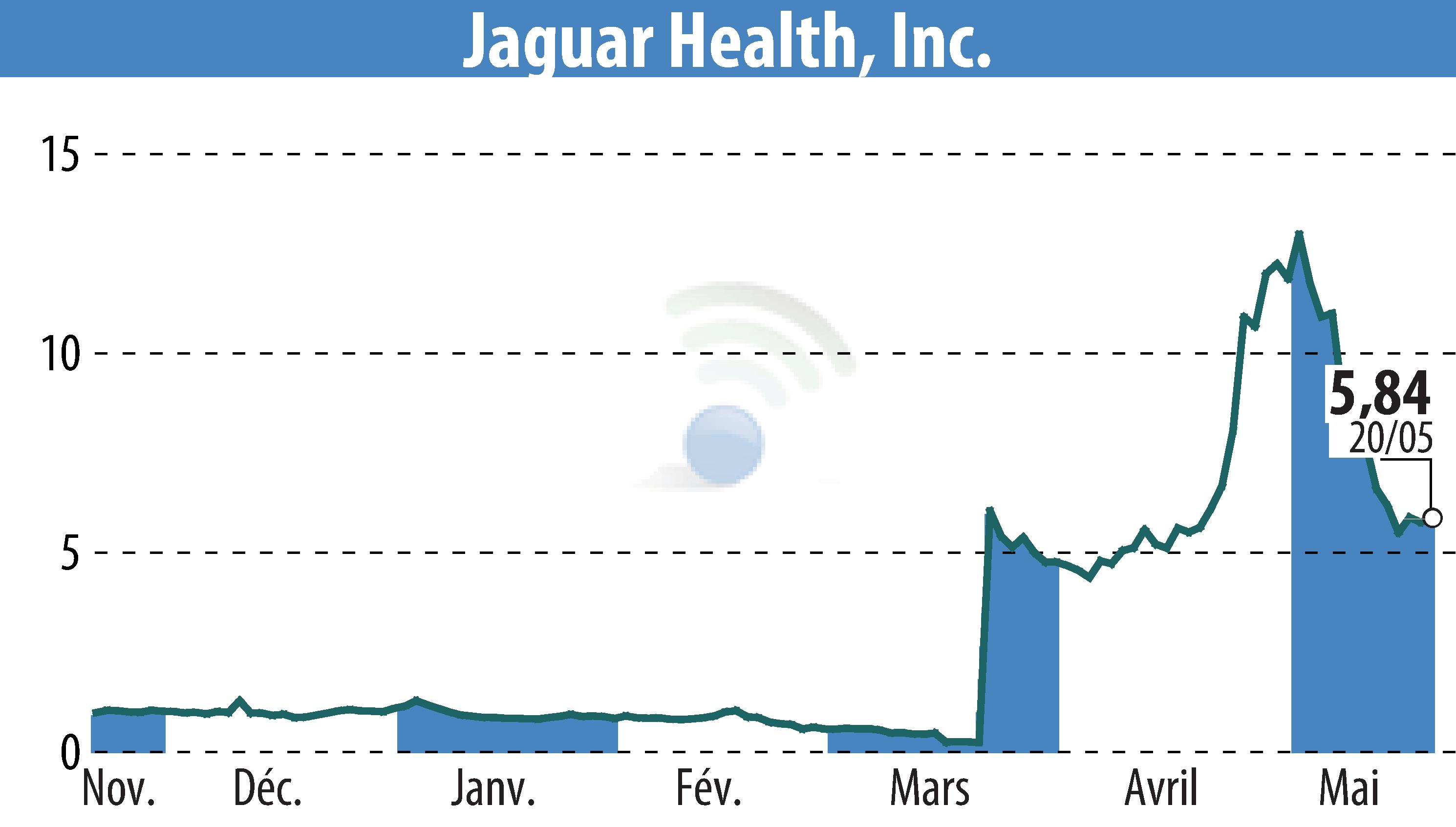 Stock price chart of Jaguar Health, Inc. (EBR:JAGX) showing fluctuations.