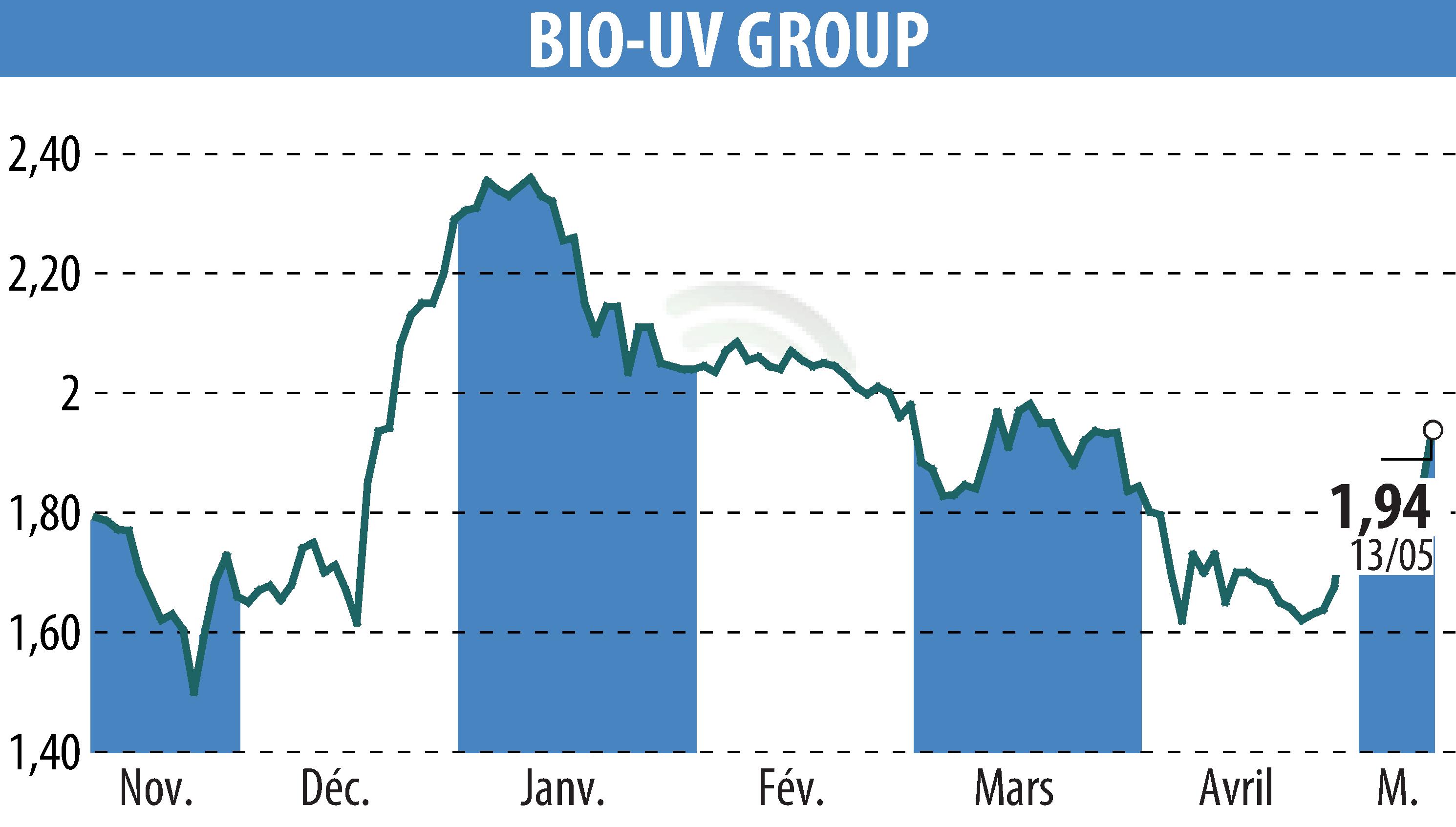 Stock price chart of BIO UV GROUP (EPA:ALTUV) showing fluctuations.