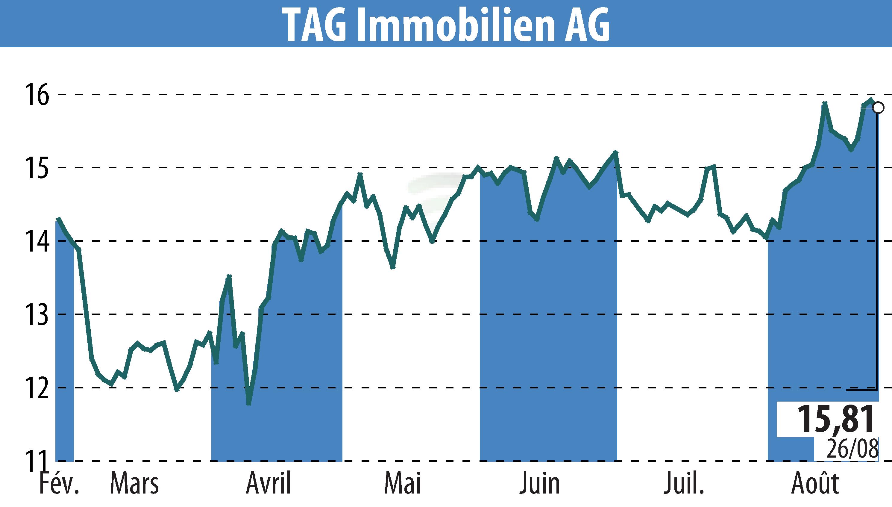 Stock price chart of TAG Tegernsee Immobilien U. Beteiligungs AG (EBR:TEG) showing fluctuations.