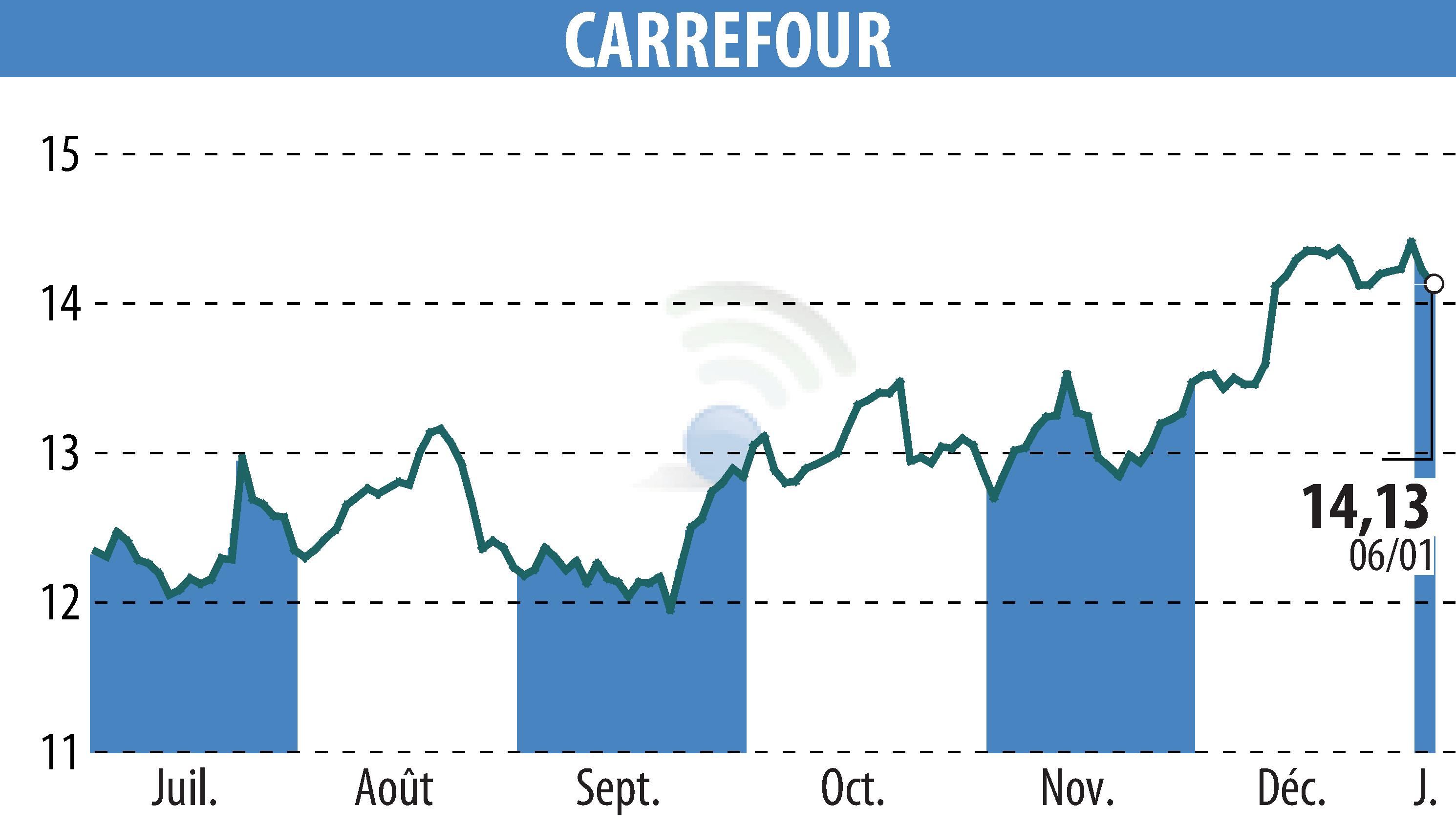 Stock price chart of CARREFOUR (EPA:CA) showing fluctuations.