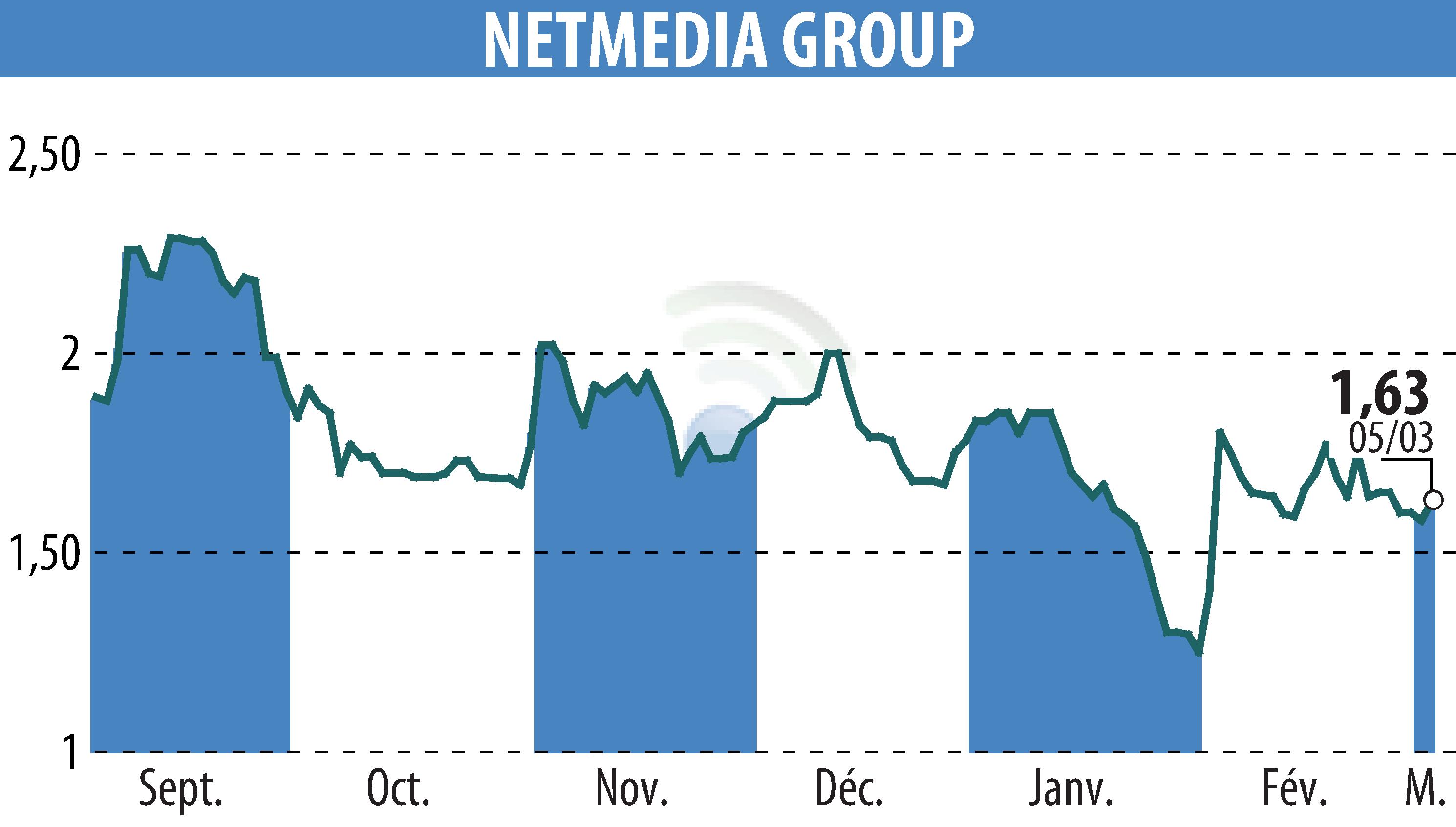 Stock price chart of NETMEDIA GROUP (EPA:ALNMG) showing fluctuations.
