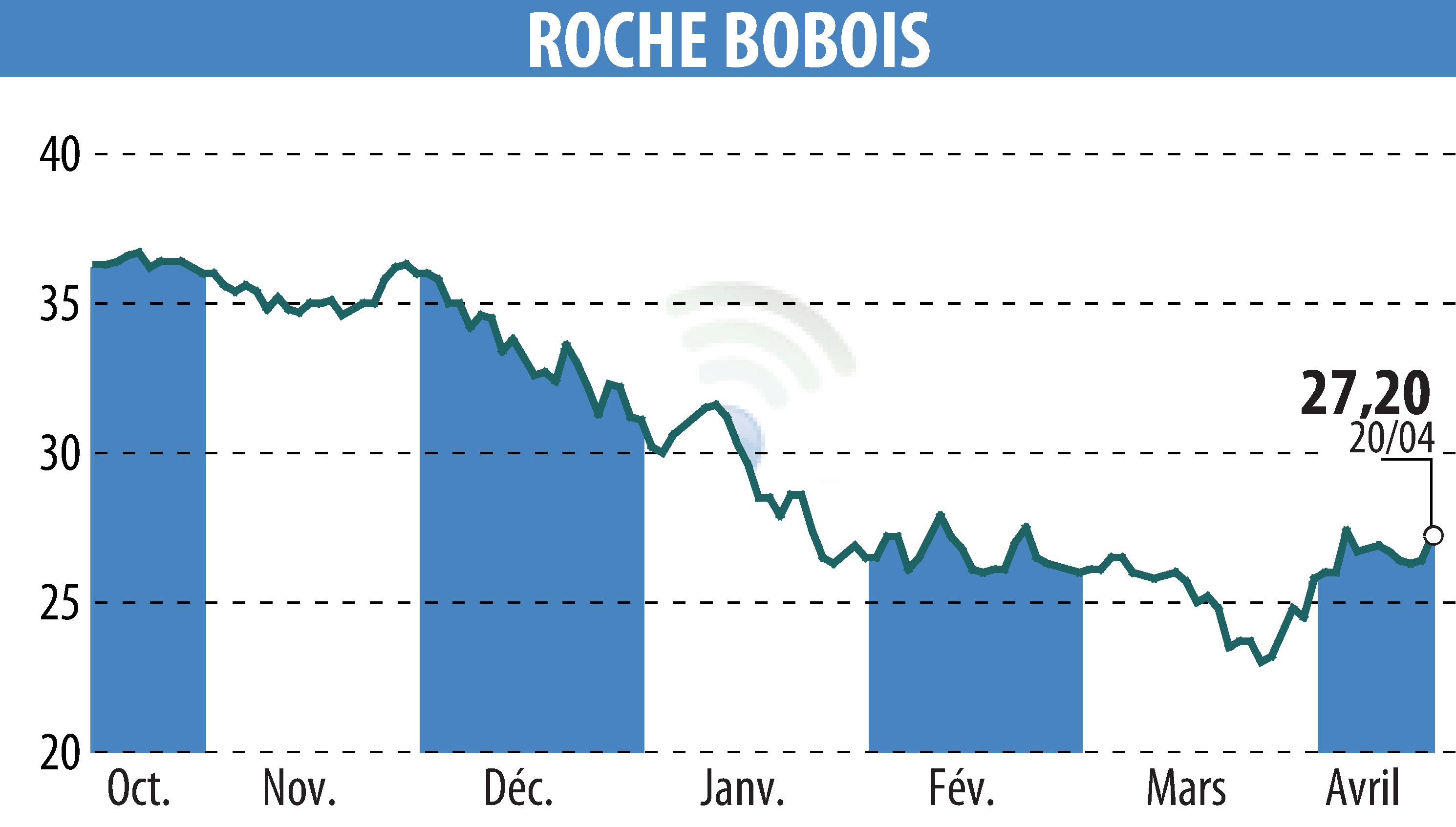 Stock price chart of ROCHE BOBOIS (EPA:RBO) showing fluctuations.