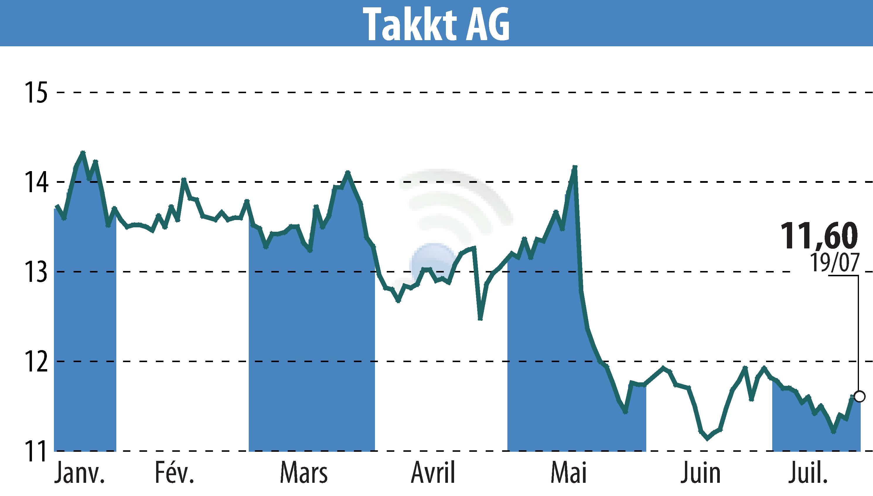 Graphique de l'évolution du cours de l'action TAKKT AG (EBR:TTK).