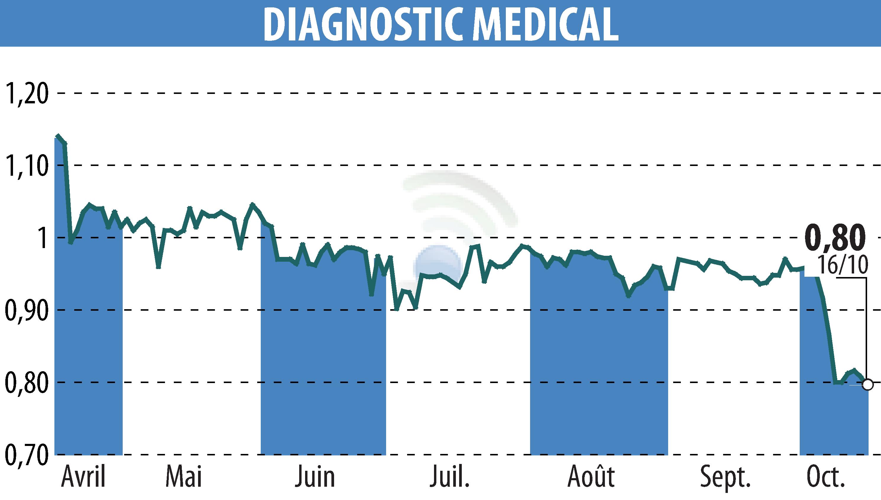 Stock price chart of DIAGNOSTIC MEDICAL (EPA:ALDMS) showing fluctuations.