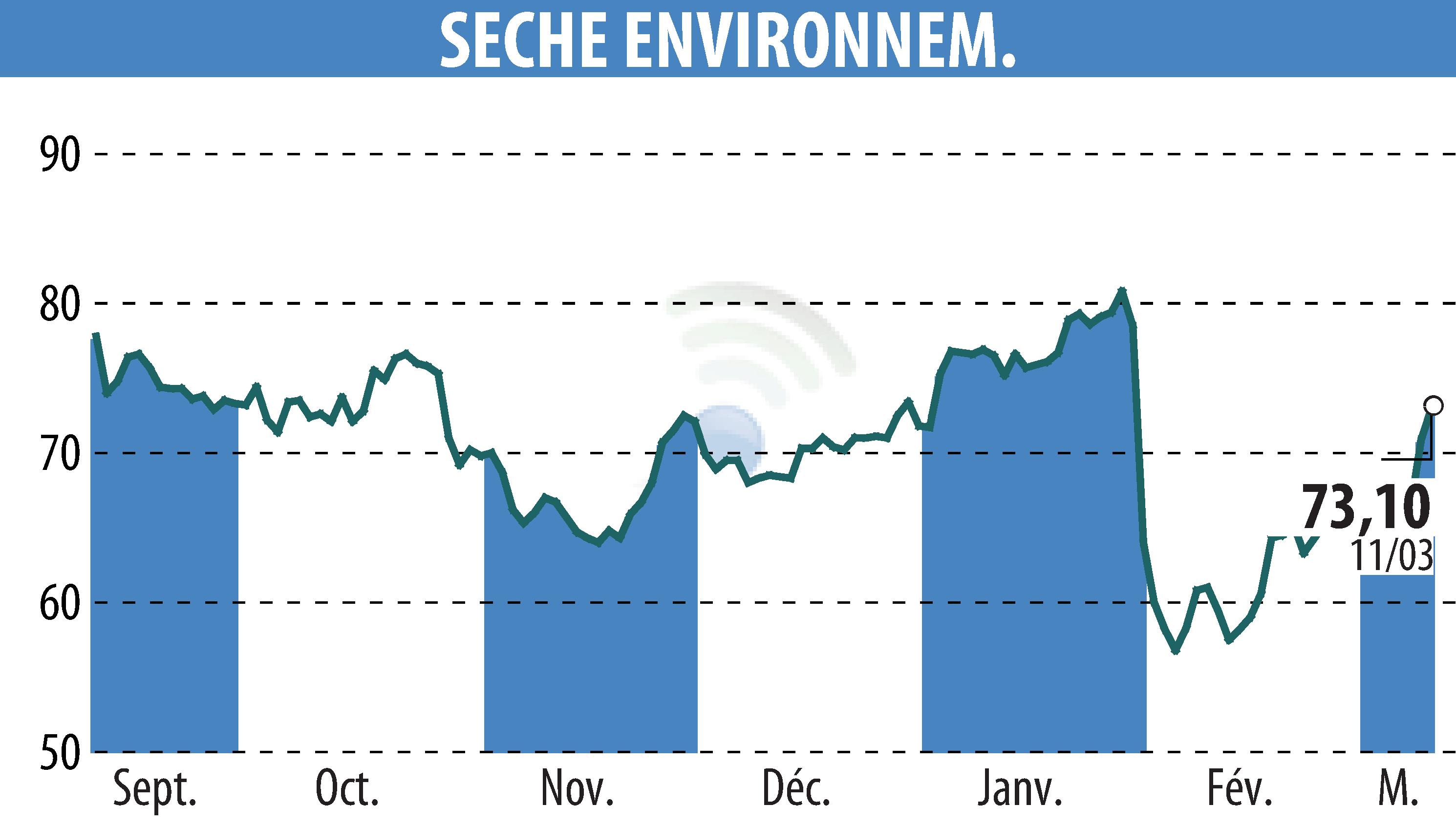 Stock price chart of SECHE ENVIRONNEMENT (EPA:SCHP) showing fluctuations.