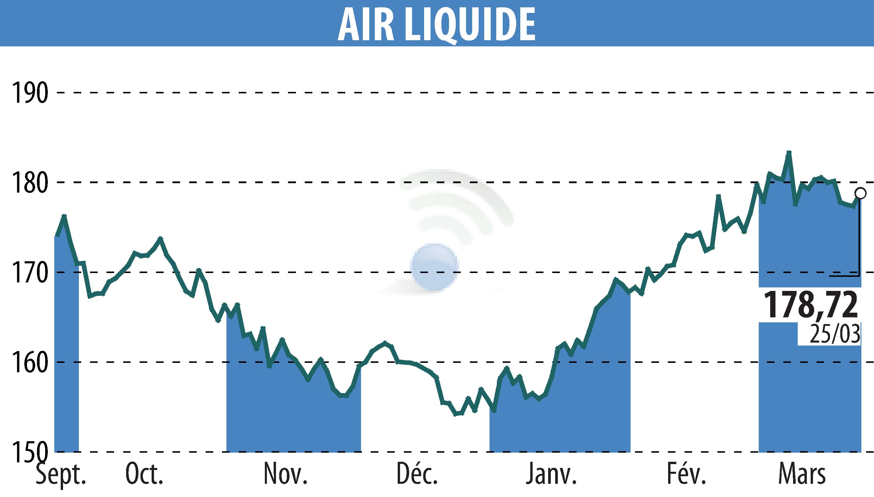 Stock price chart of AIR LIQUIDE (EPA:AI) showing fluctuations.