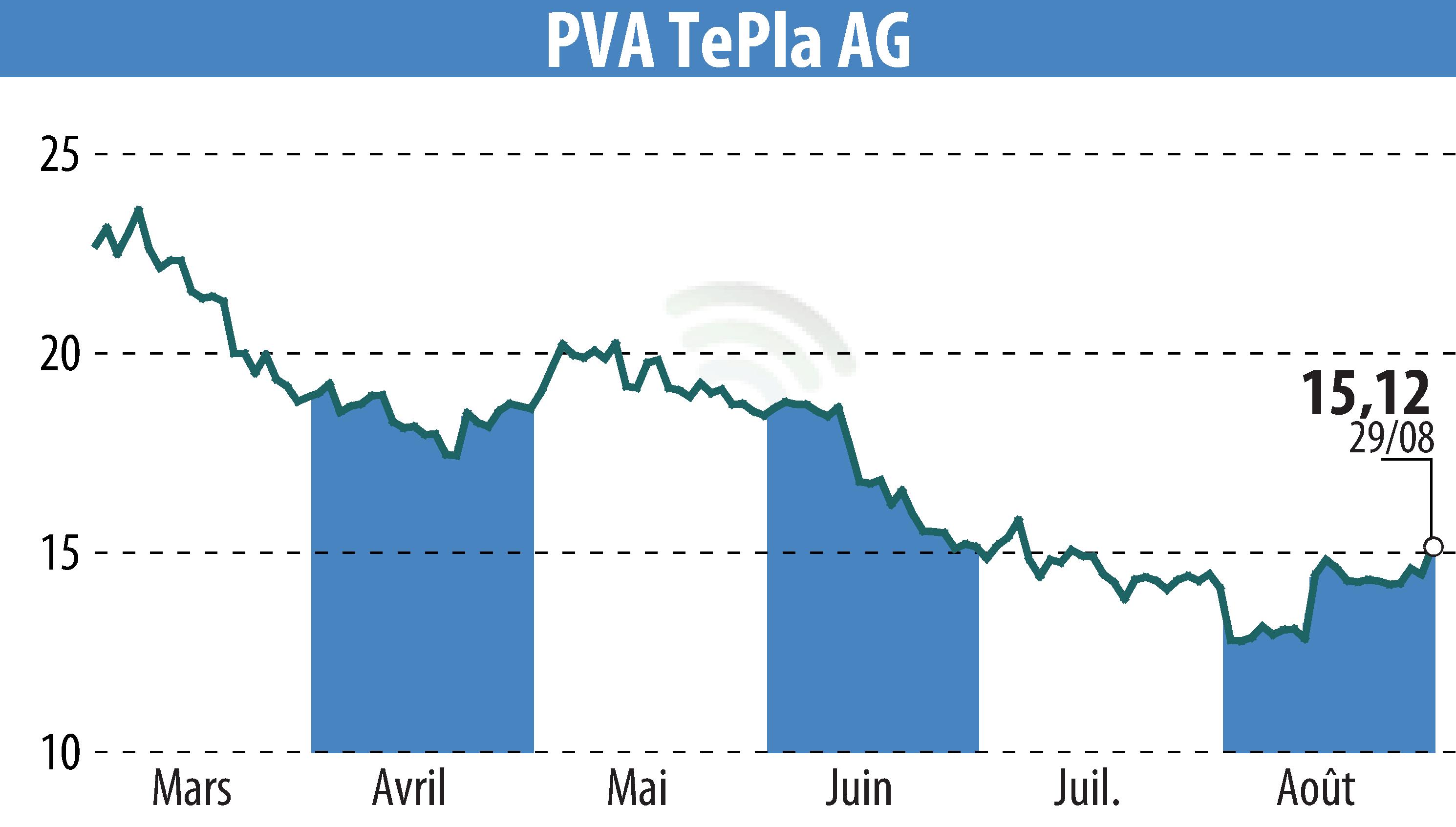 Stock price chart of PVA TePla AG (EBR:TPE) showing fluctuations.