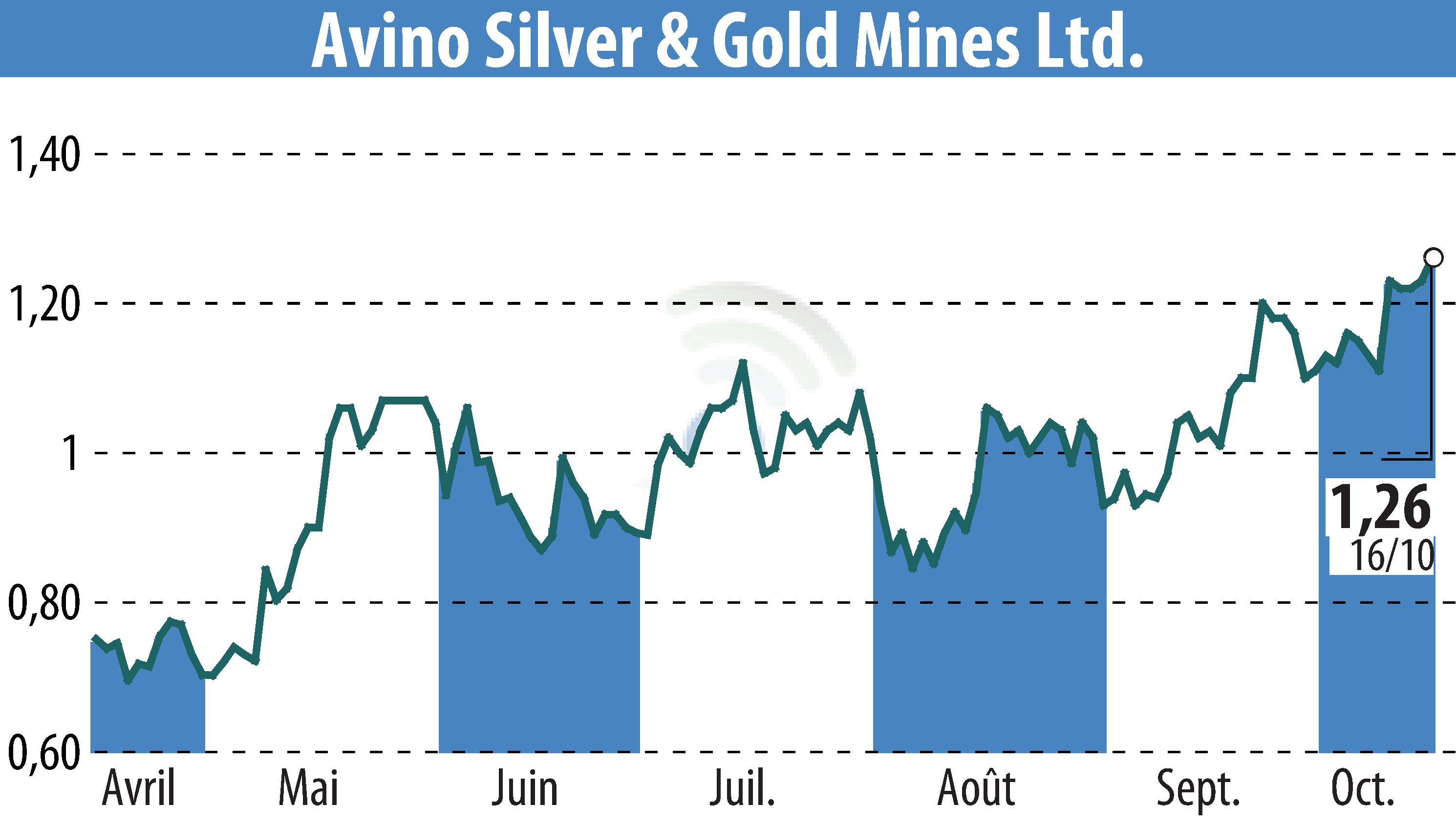 Stock price chart of Avino Silver & Gold Mines Ltd. (EBR:ASM) showing fluctuations.