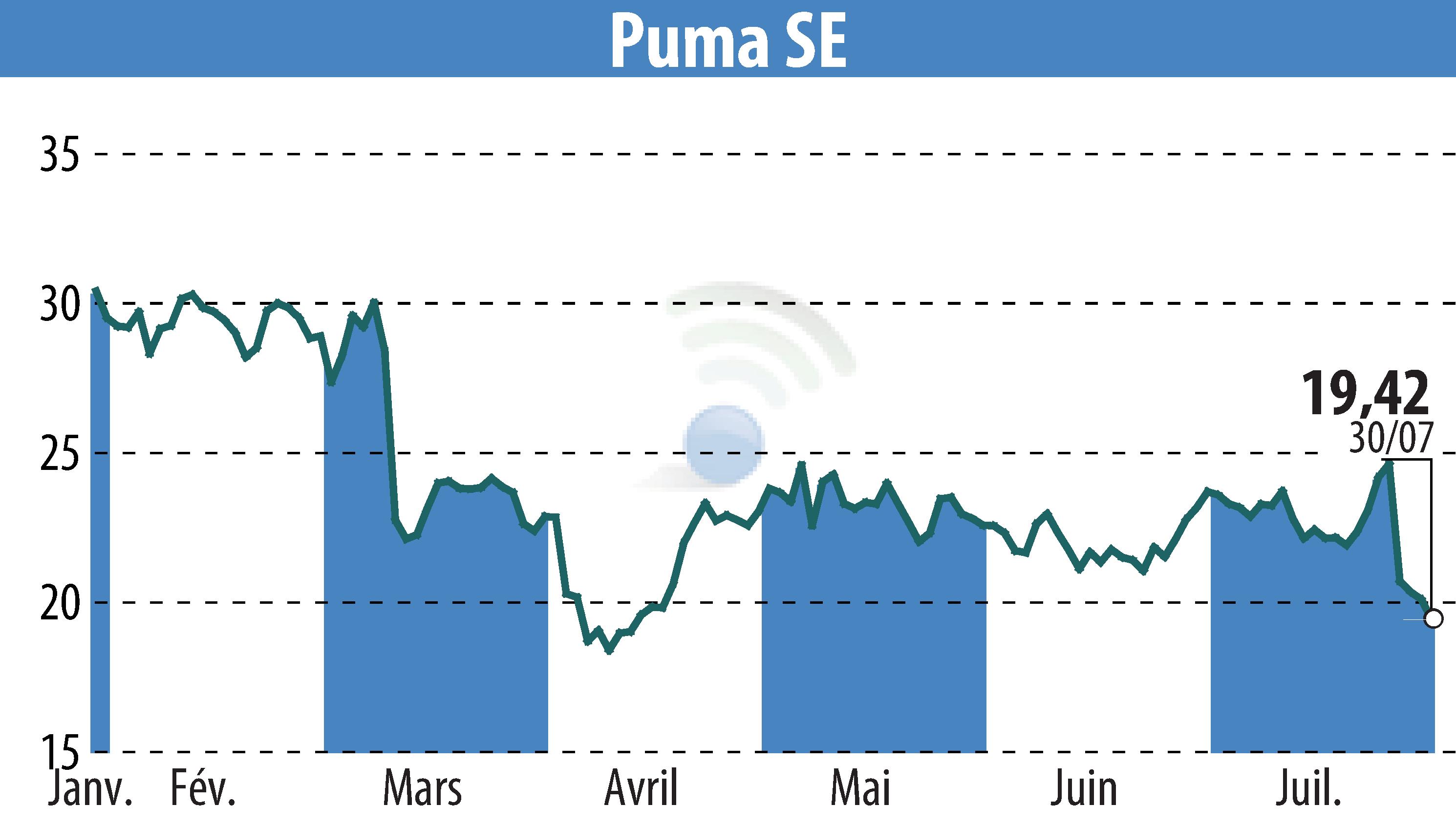 Stock price chart of SAPARDIS S.A. (EBR:PUM) showing fluctuations.