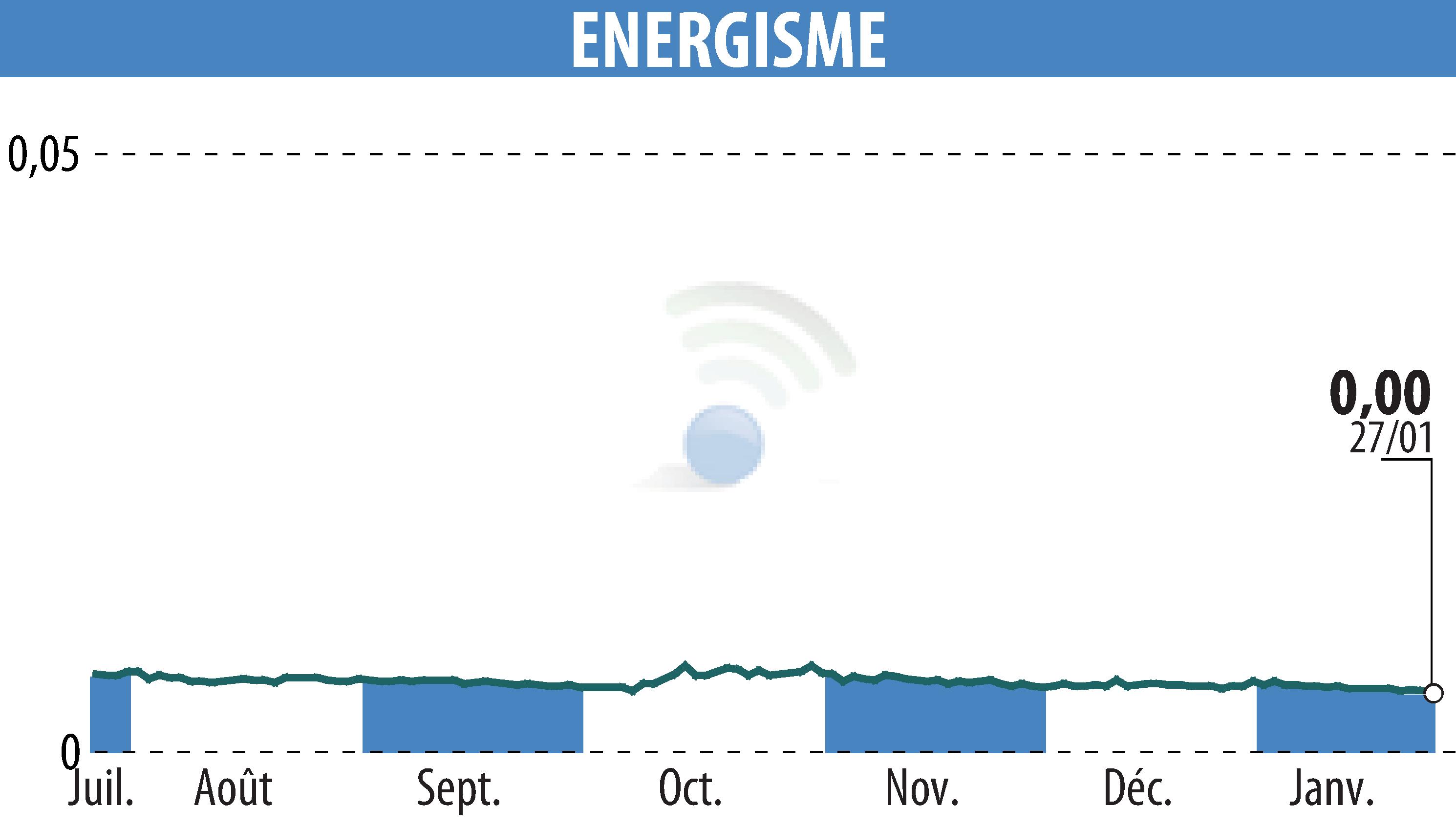 Stock price chart of ENERGISME (EPA:ALNRG) showing fluctuations.