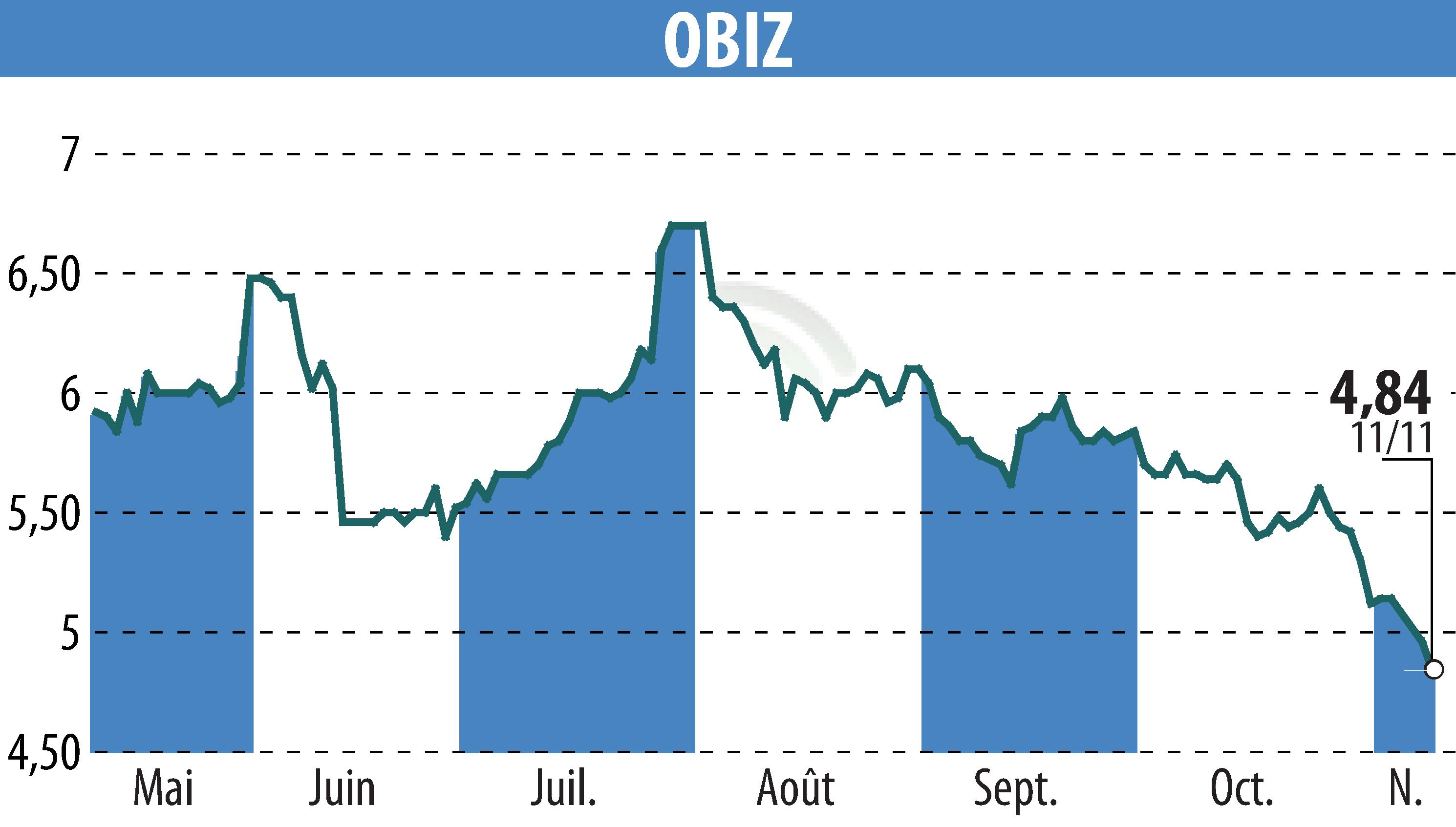 Stock price chart of OBIZ (EPA:ALBIZ) showing fluctuations.